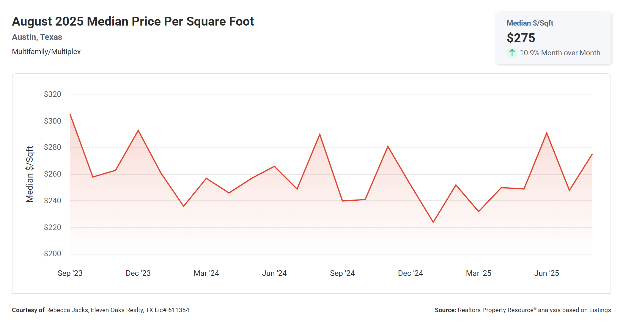 August 2025 Austin Texas multi family median price per square foot