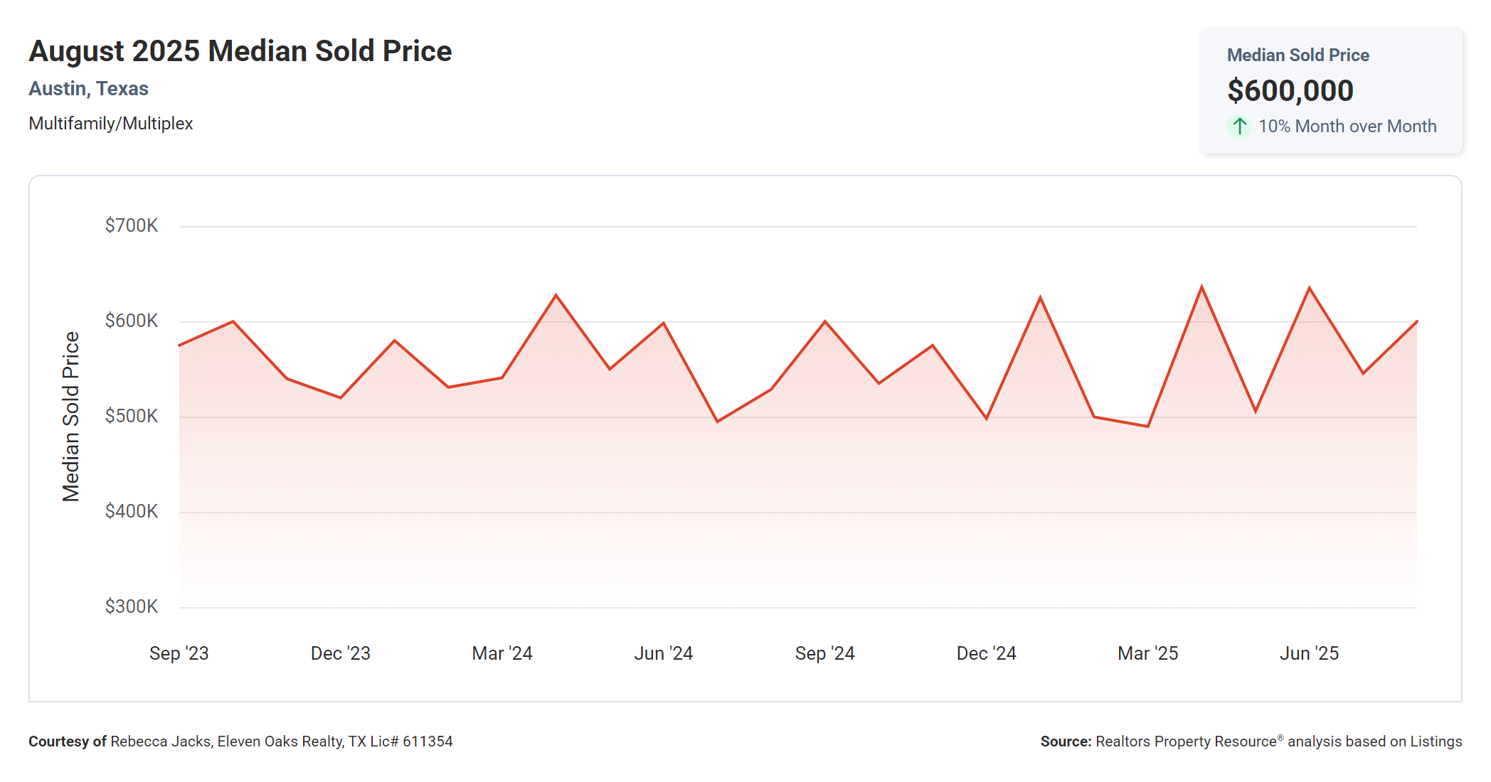 August 2025 Austin Texas multi family median sold price