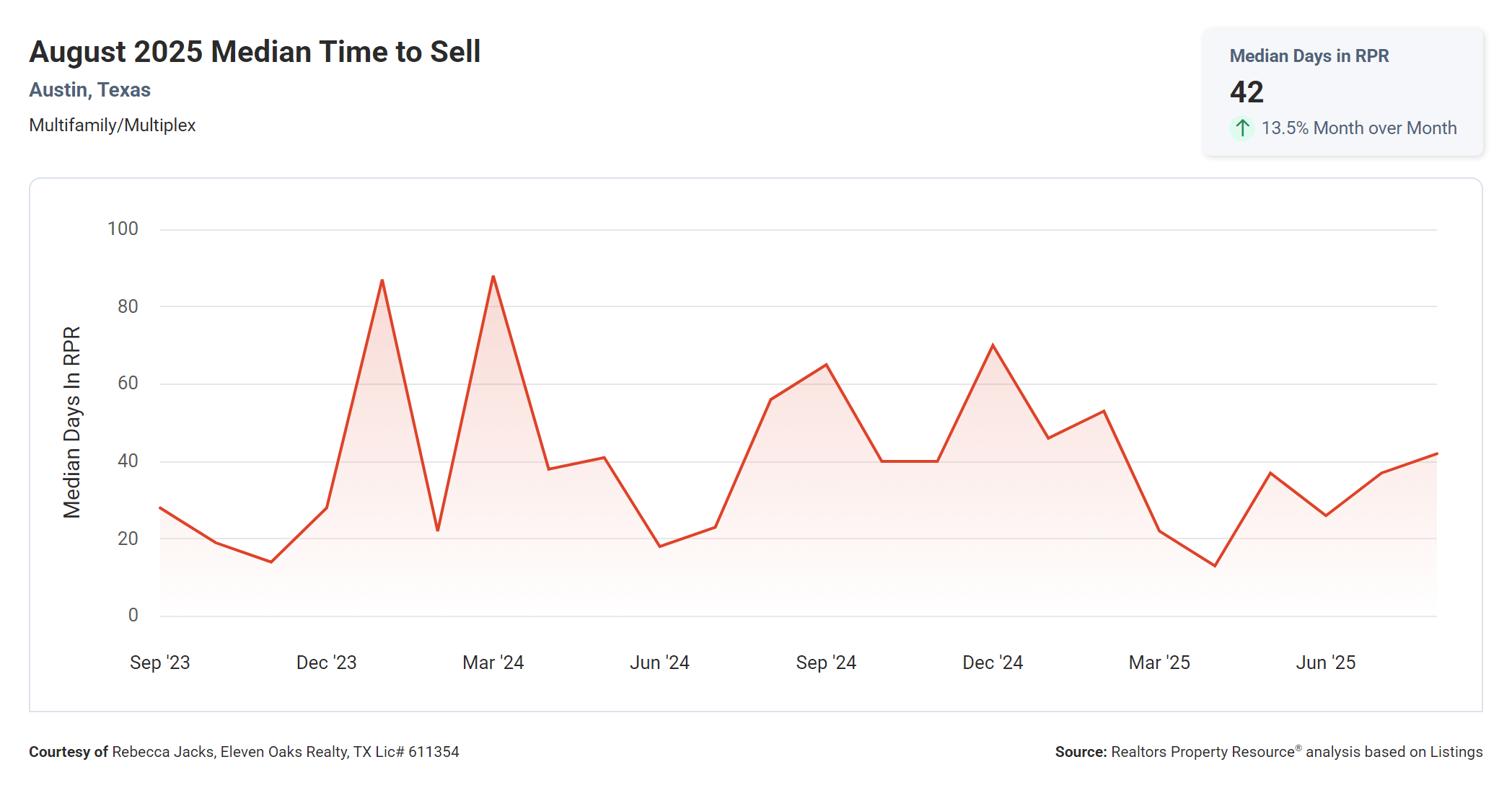 August 2025 Austin Texas multi family median time to sell