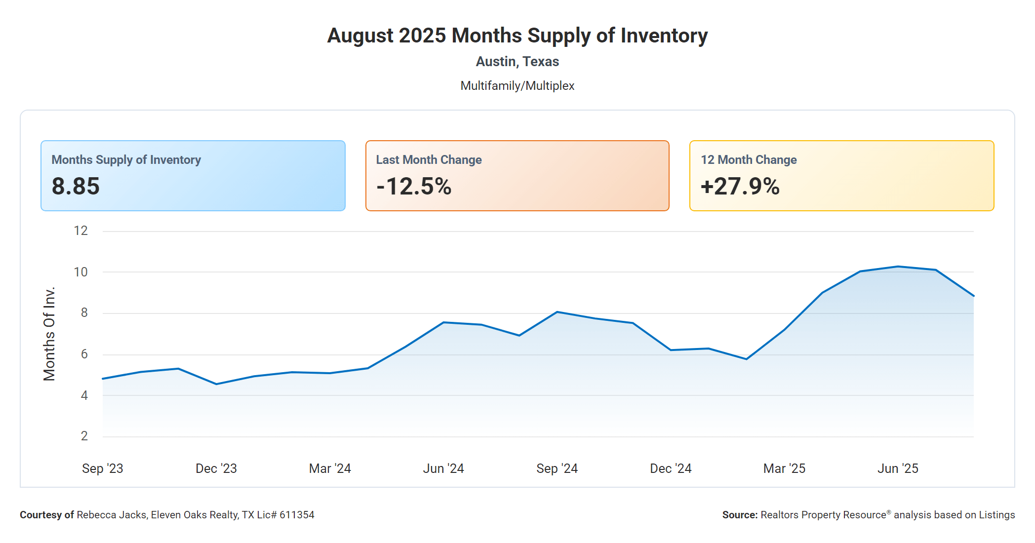 August 2025 Austin Texas multi family months supply of inventory