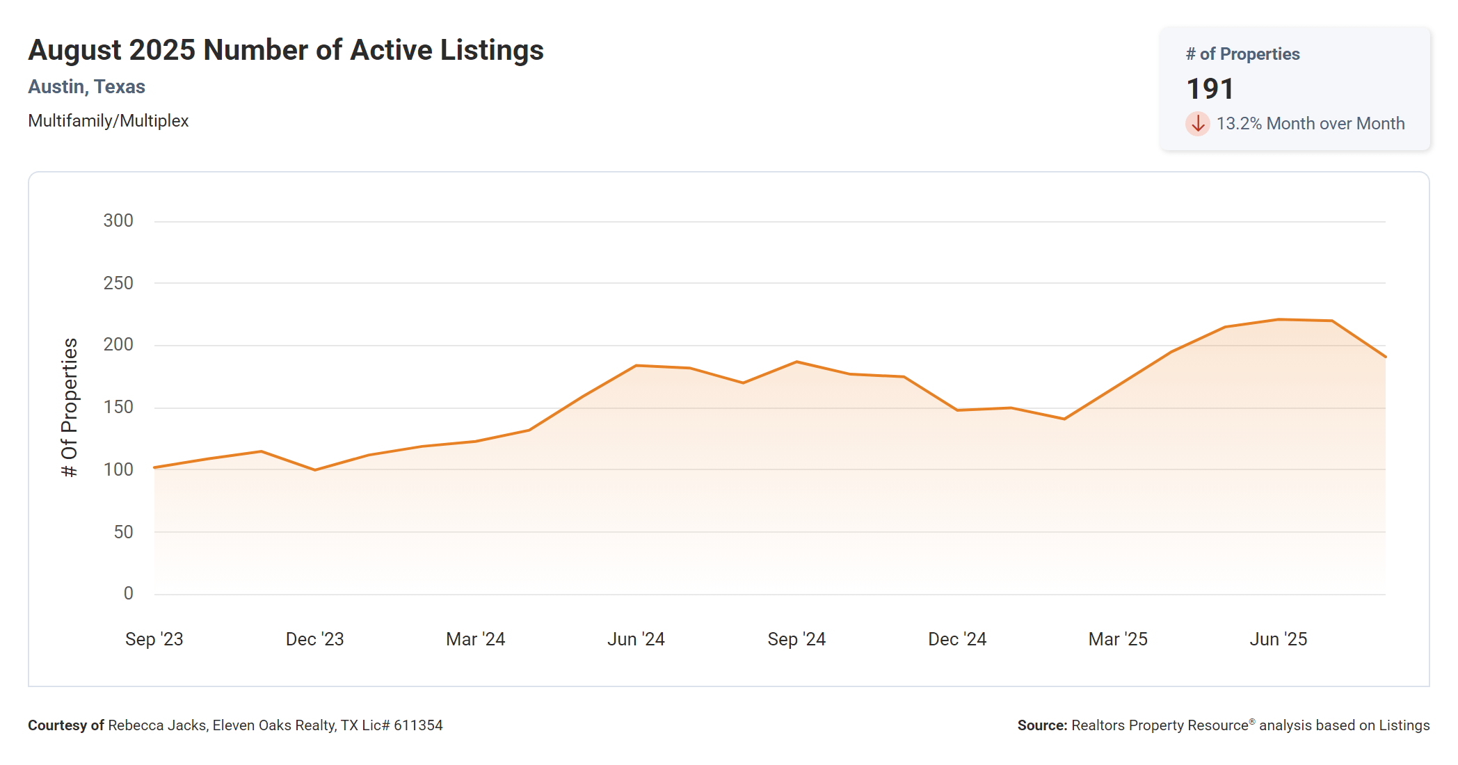 August 2025 Austin Texas multi family number of active listings