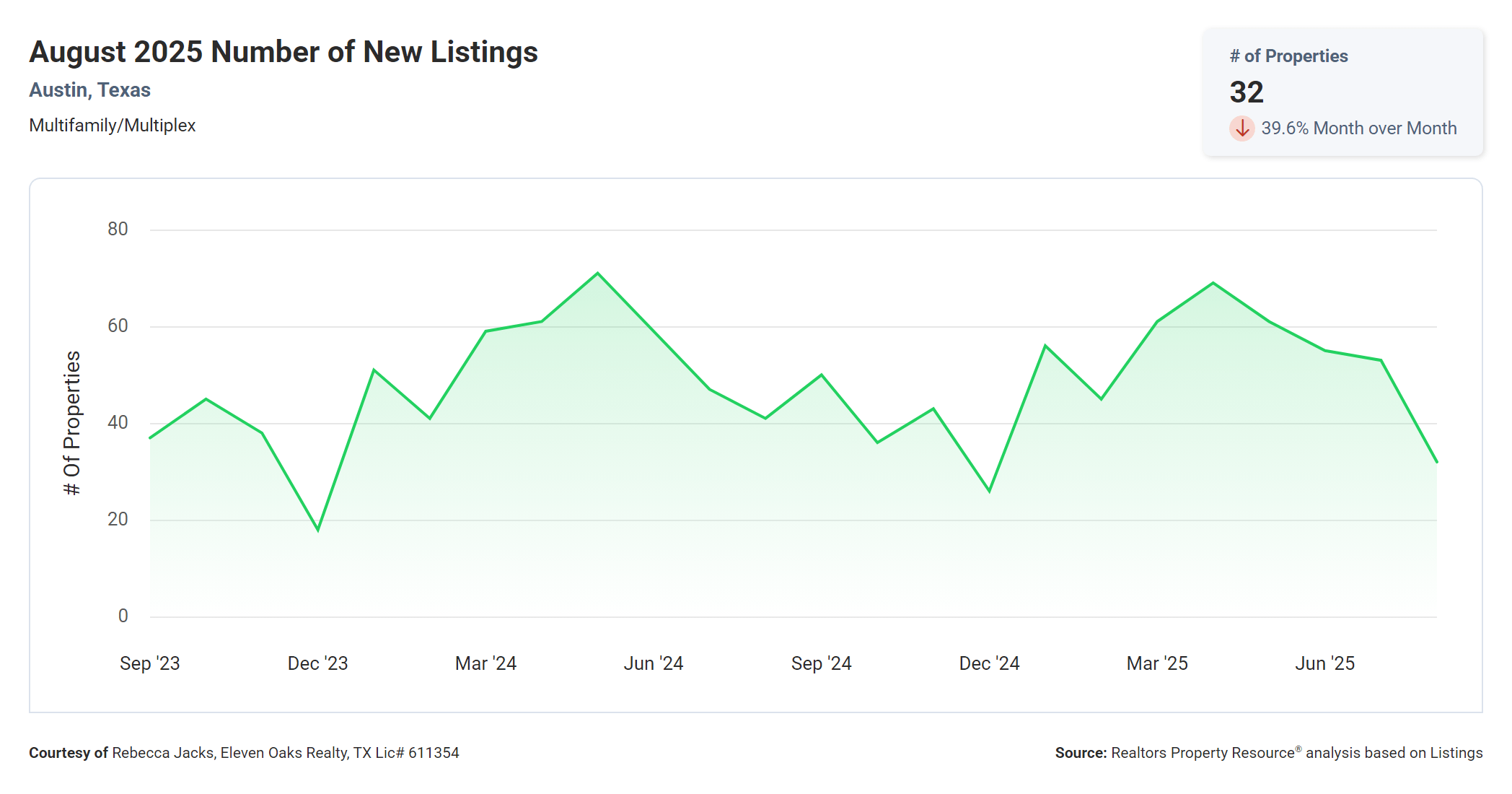 August 2025 Austin Texas multi family number of new listings