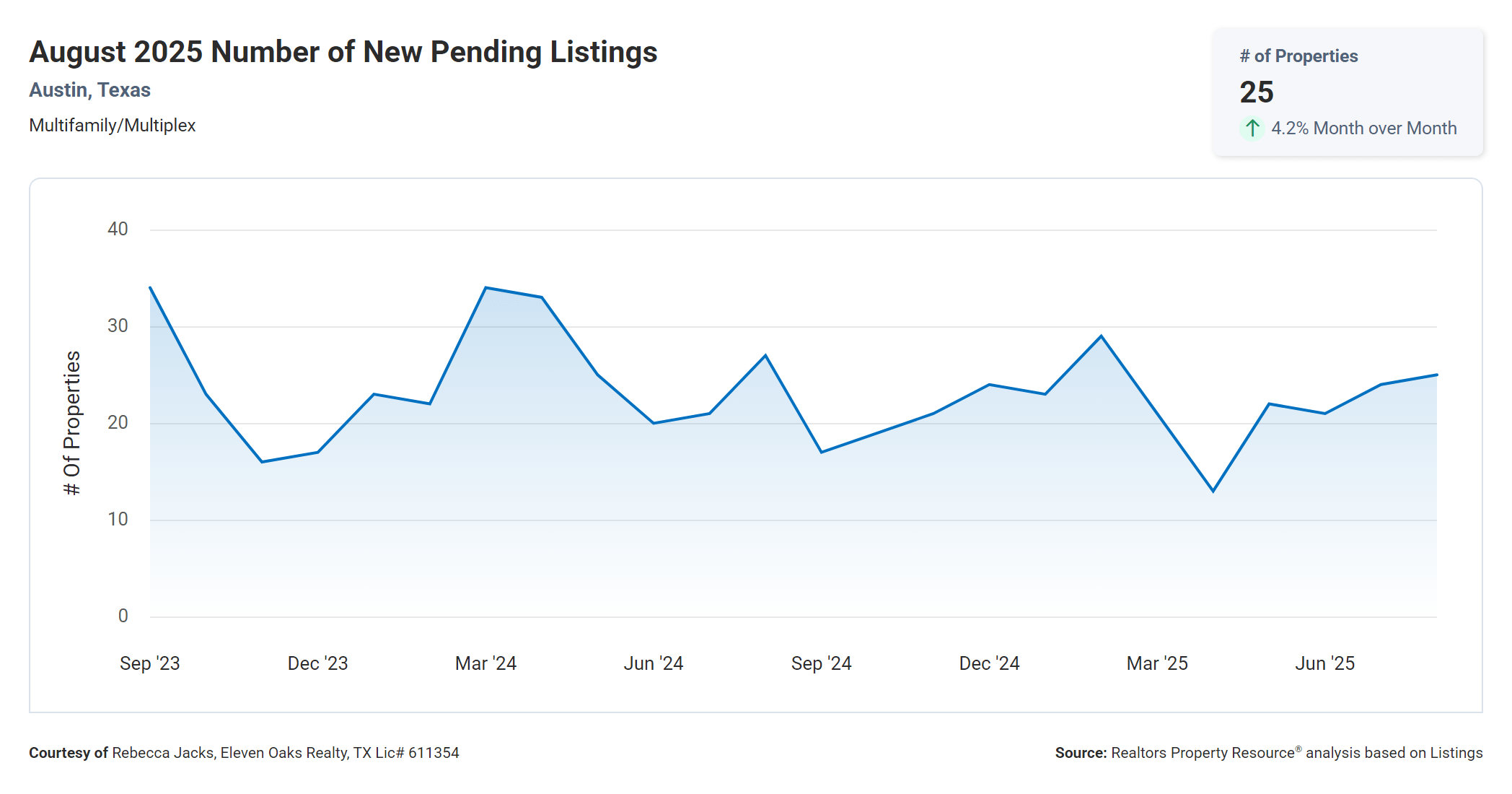 August 2025 Austin Texas multi family number of new pending listings
