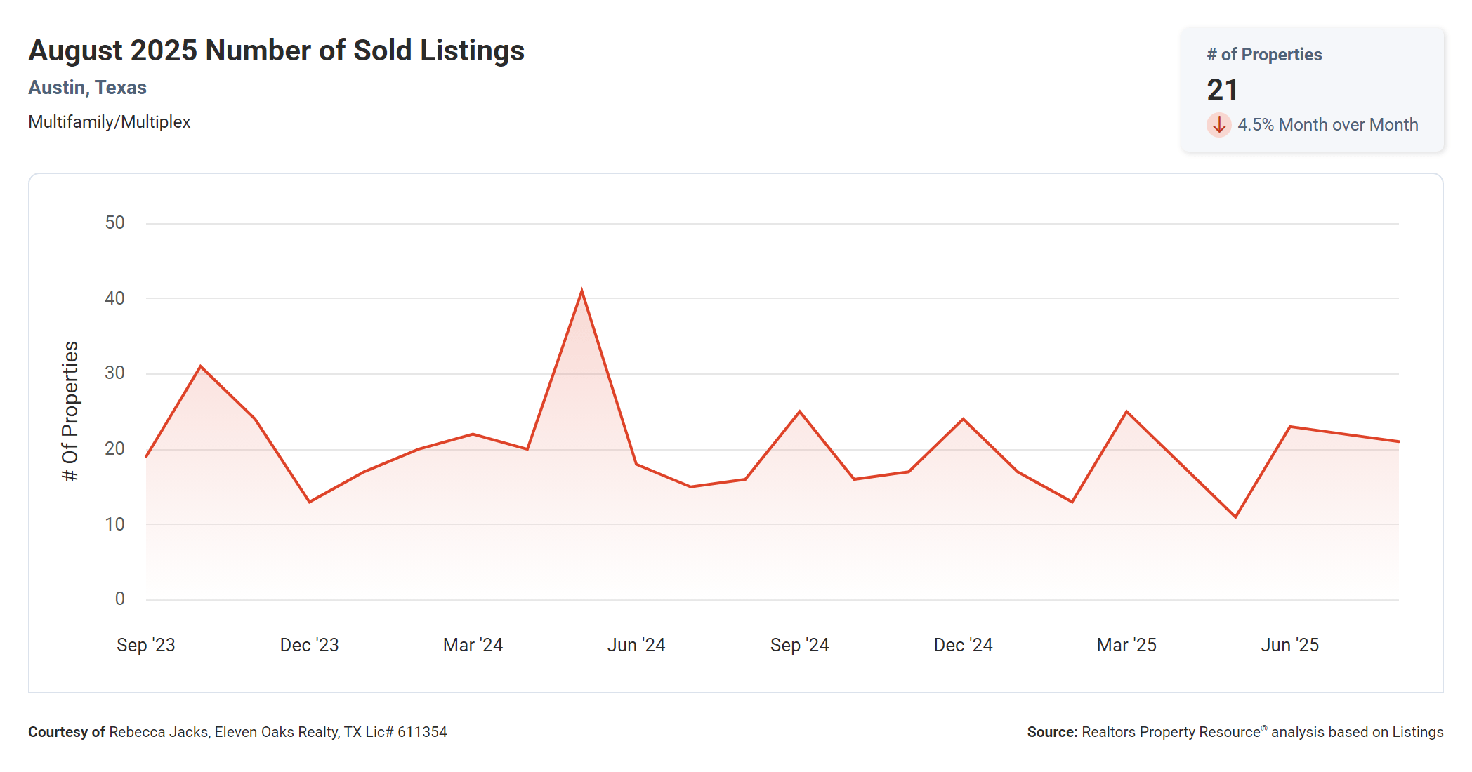 August 2025 Austin Texas multi family number of sold listings