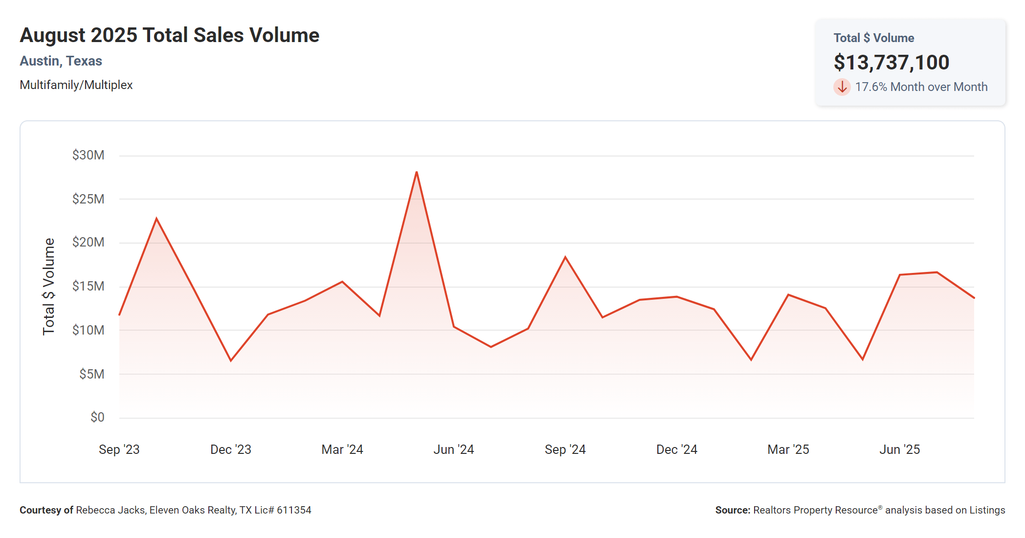 August 2025 Austin texas multi family total sales volume