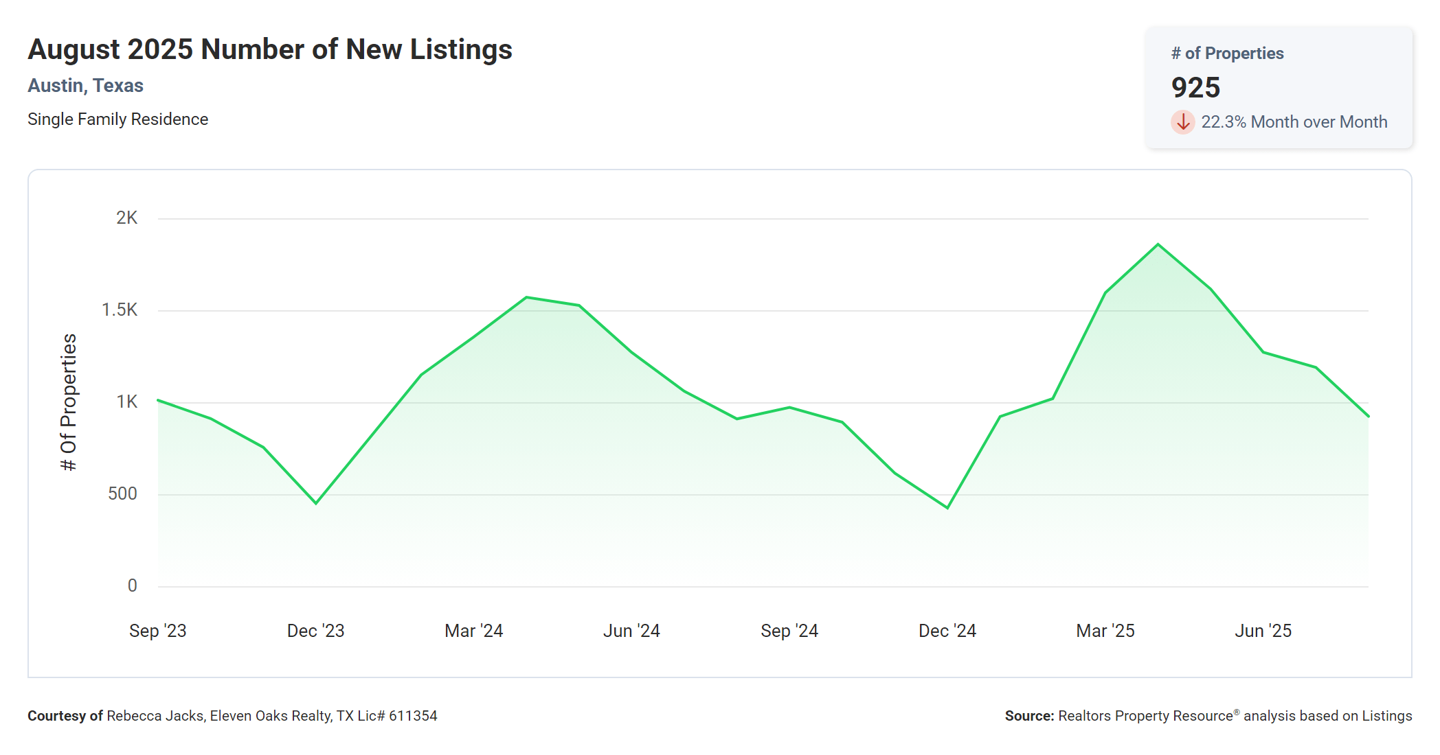August 2025 Austin Texas number of new listings