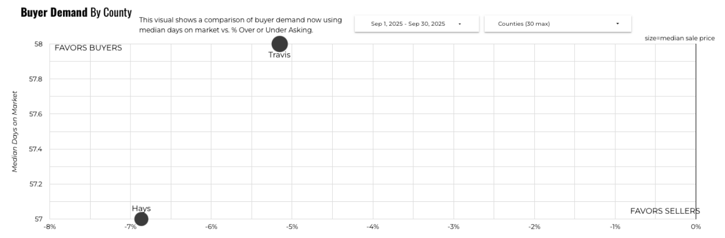 September 2025 Austin luxury market buyer demand by county median days on market vs % under asking