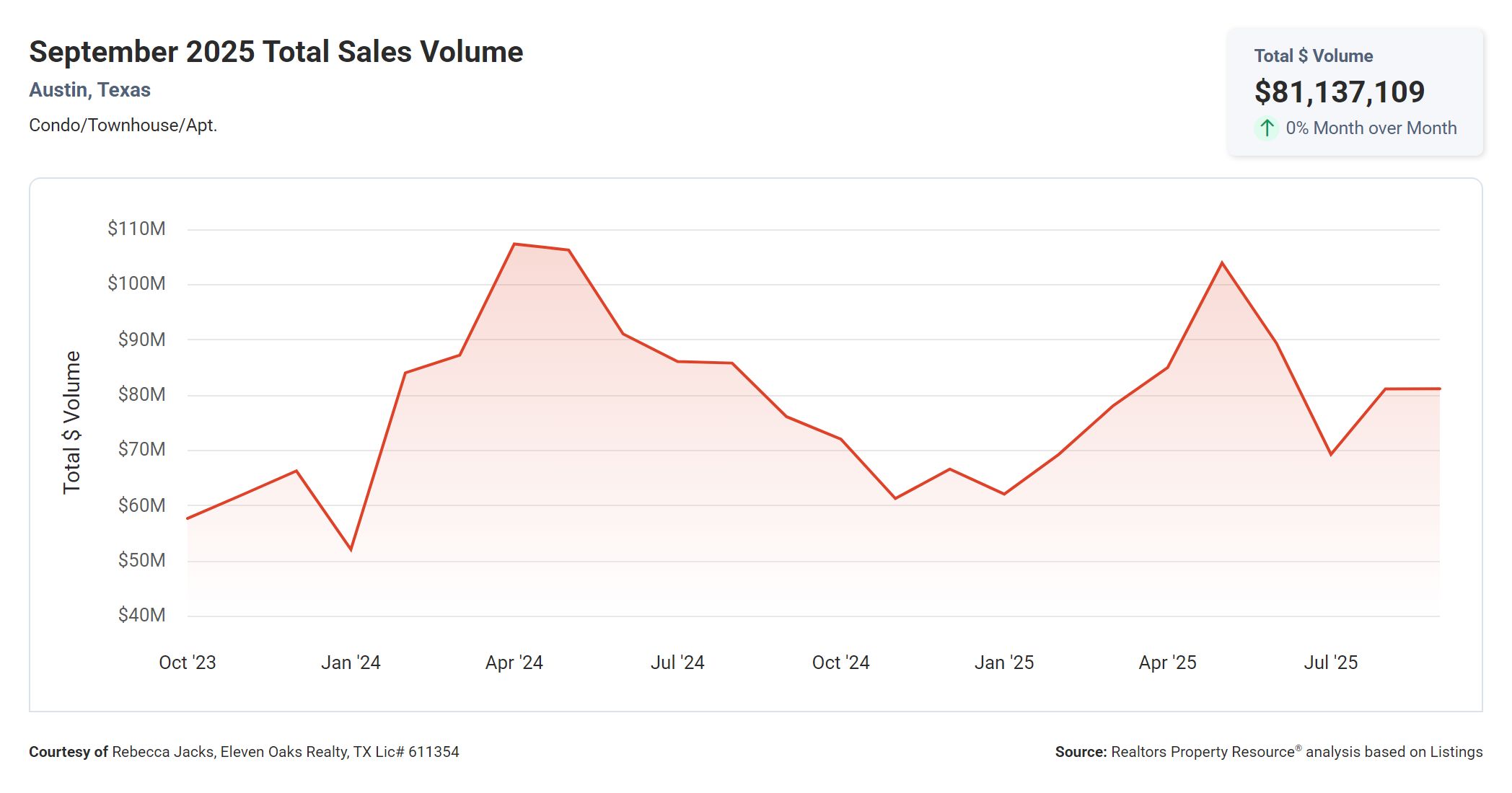 September 2025 Austin Texas condo total sales volume