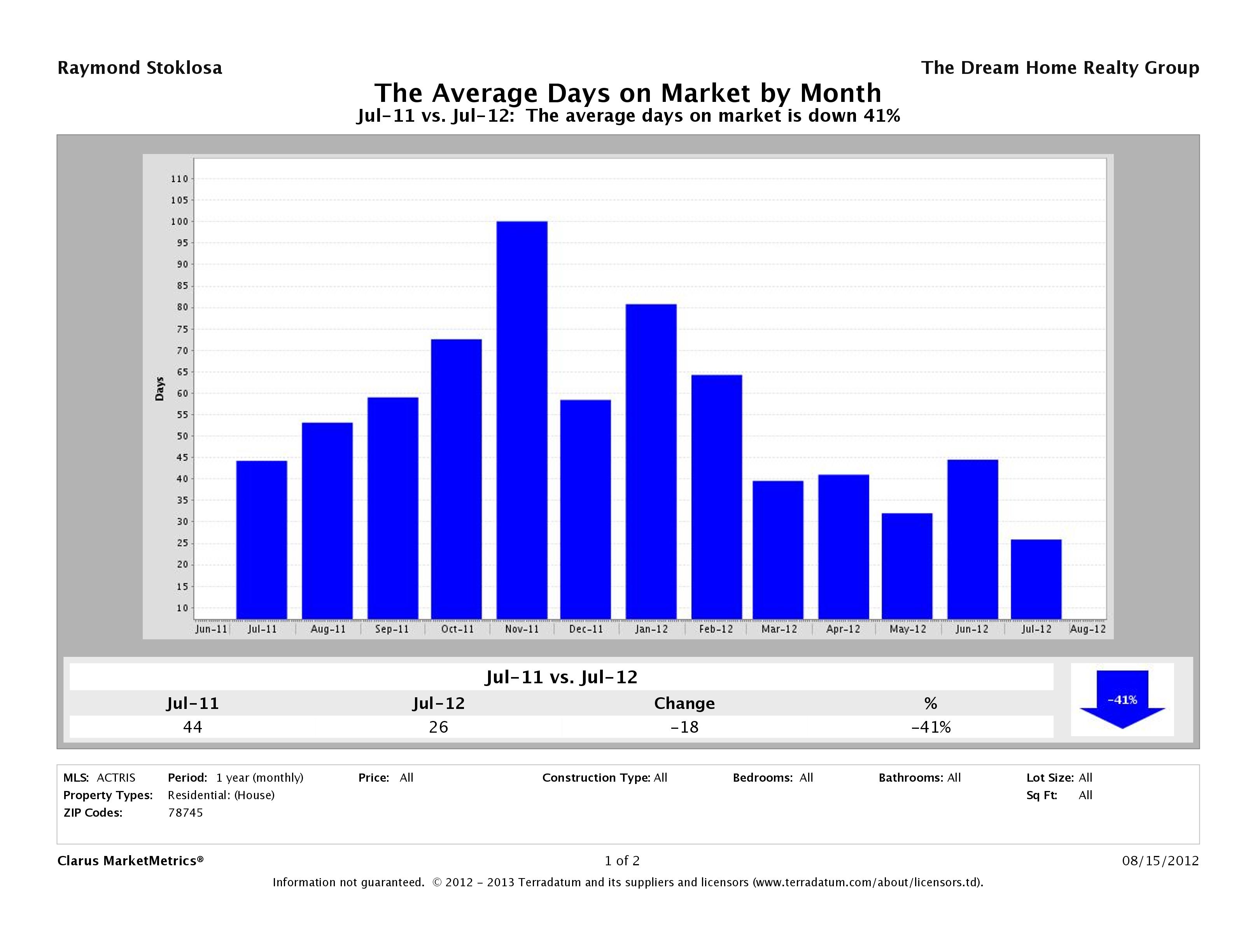78745 average days on market July 2012