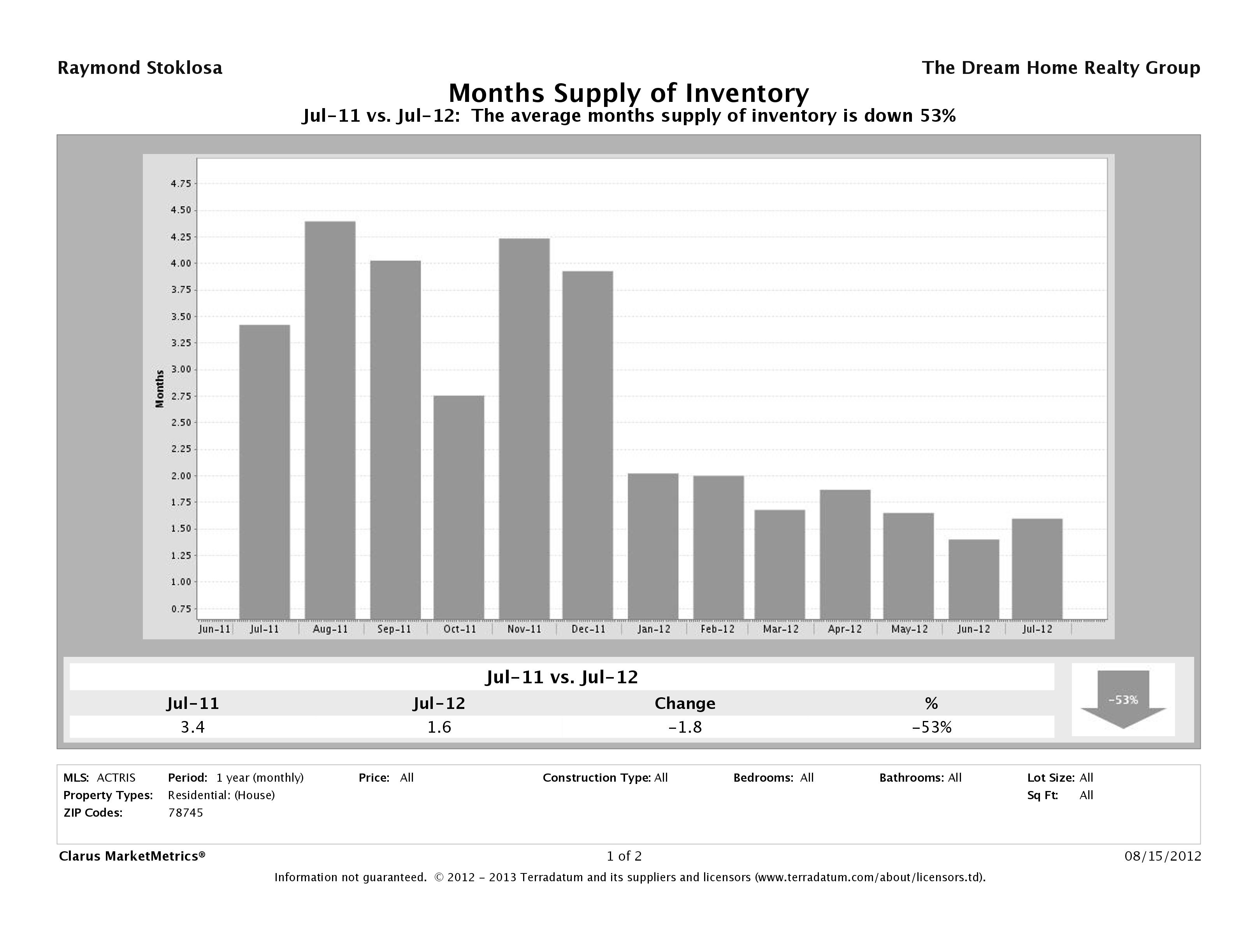 78745 months supply inventory July 2012