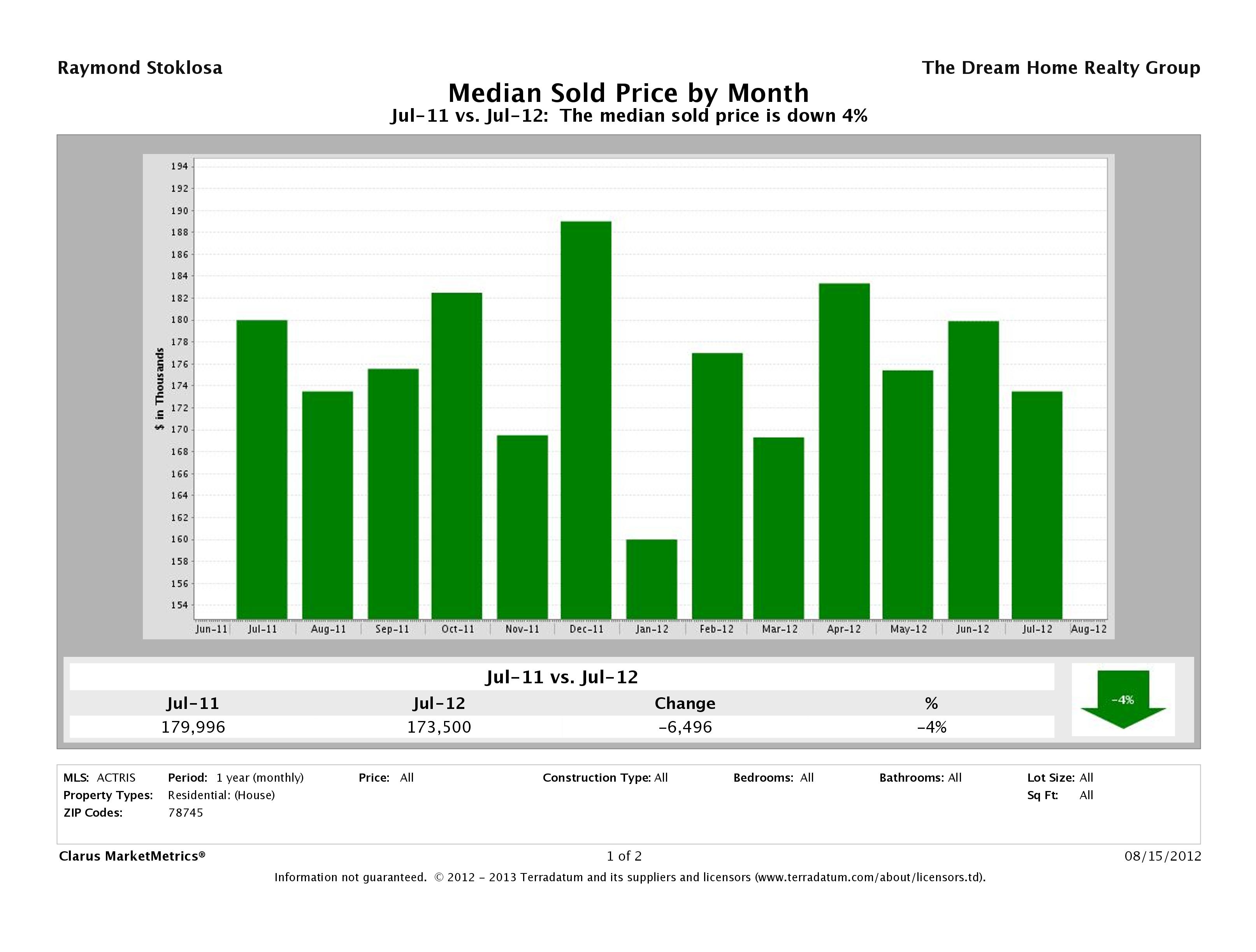 78745 median sold price July 2012