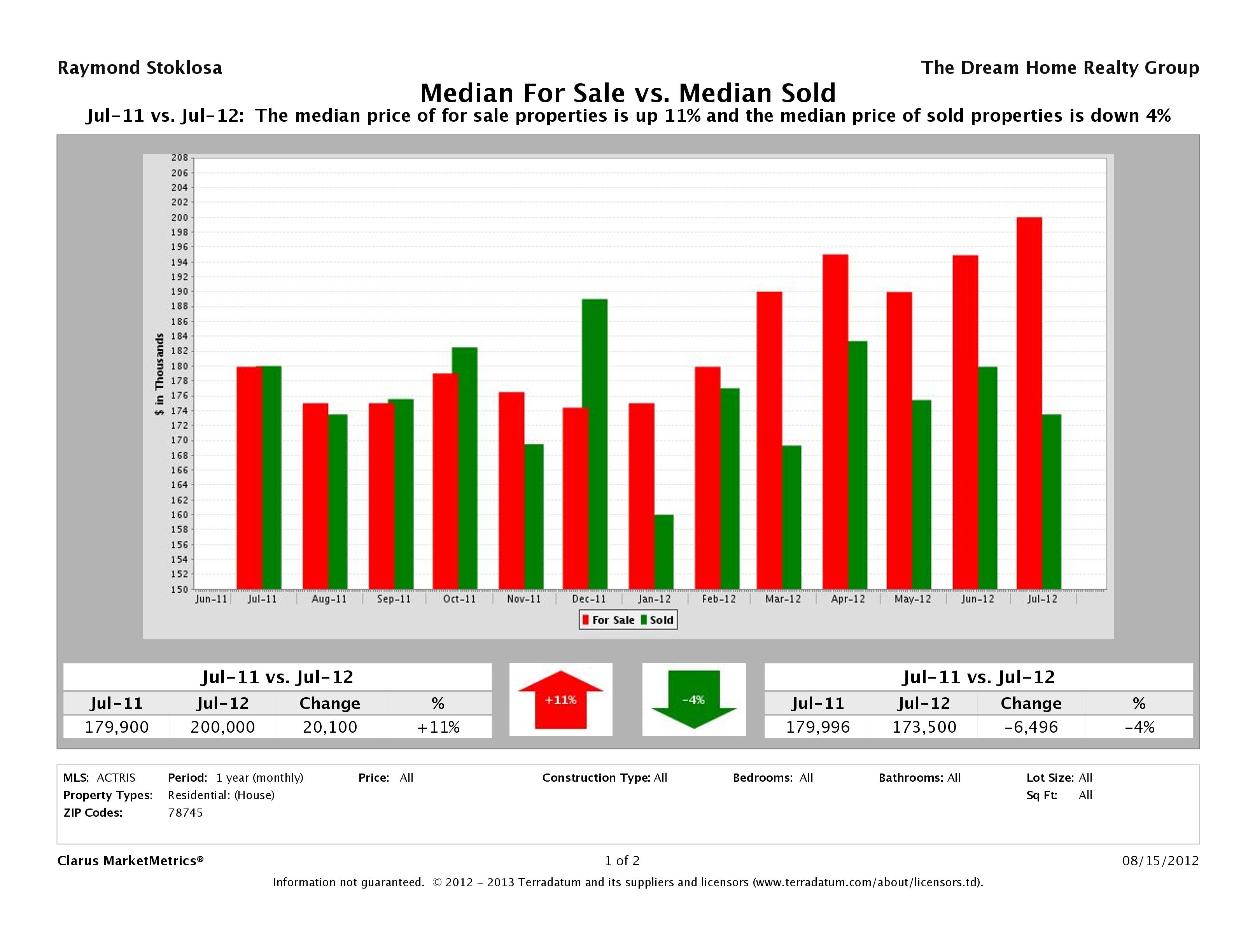 78745 median for sale median sold price July 2012
