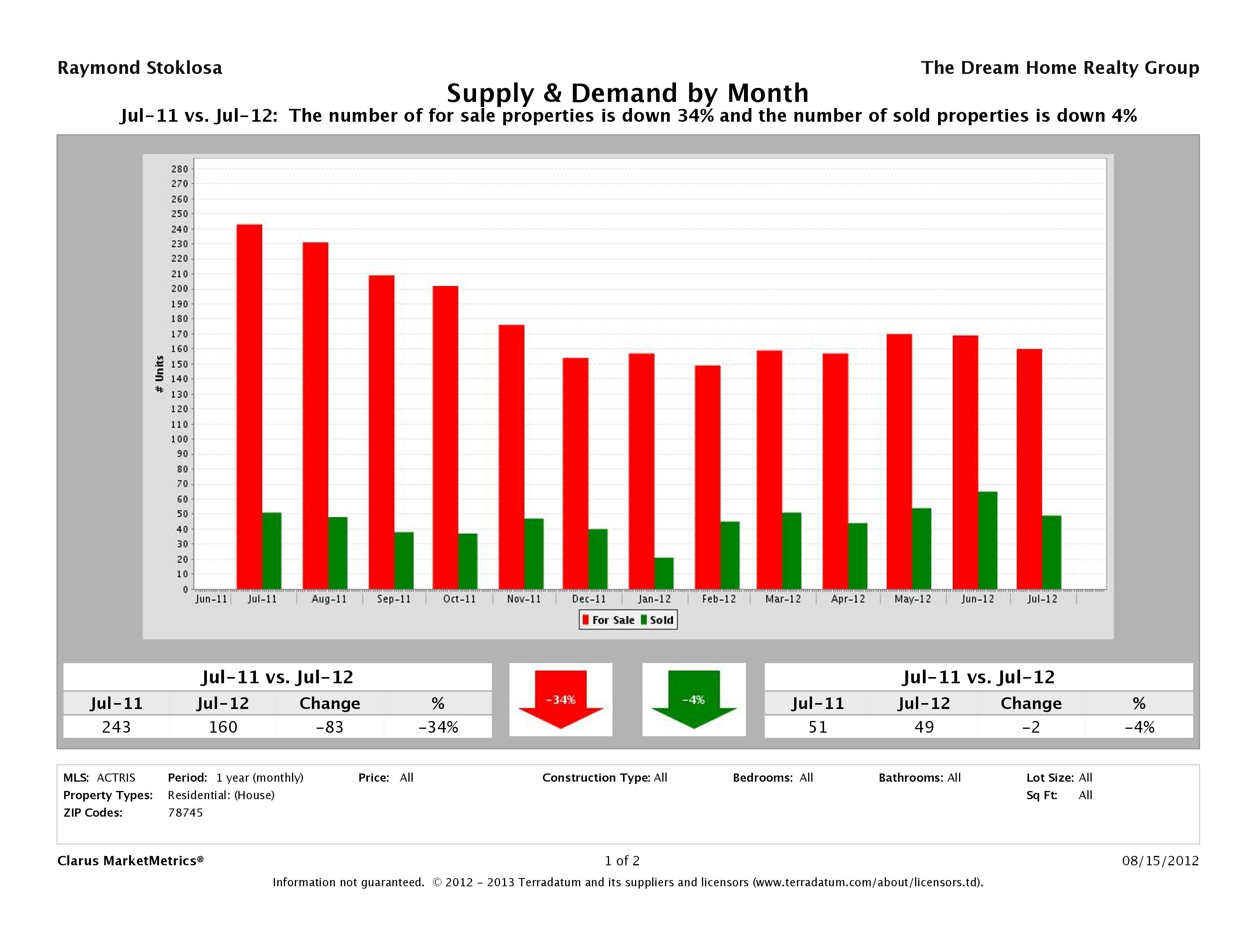 78745 supply and demand July 2012