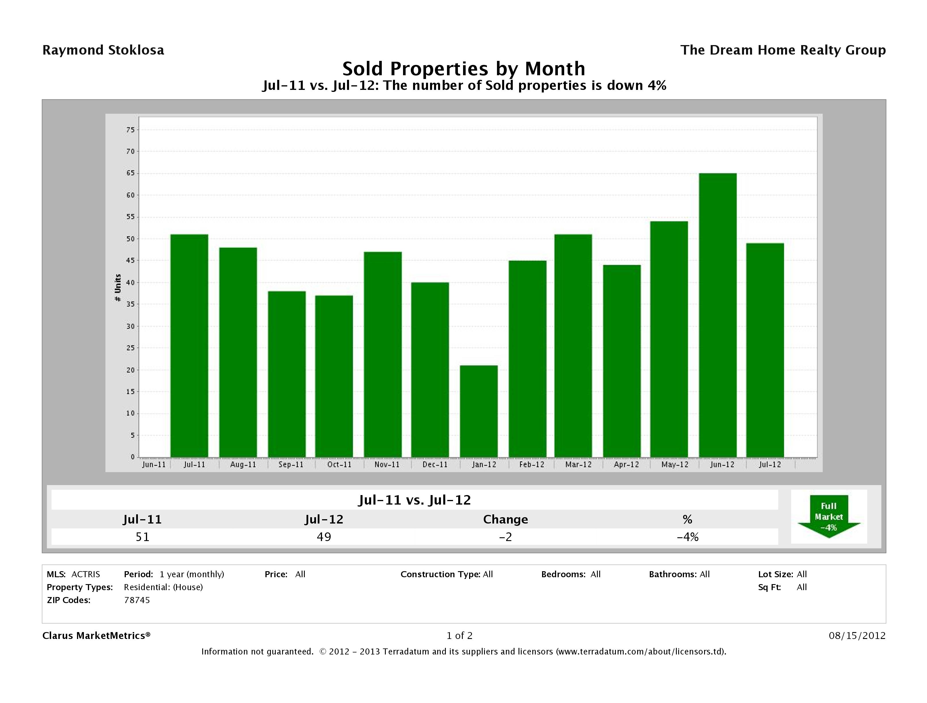 78745 homes sold July 2012