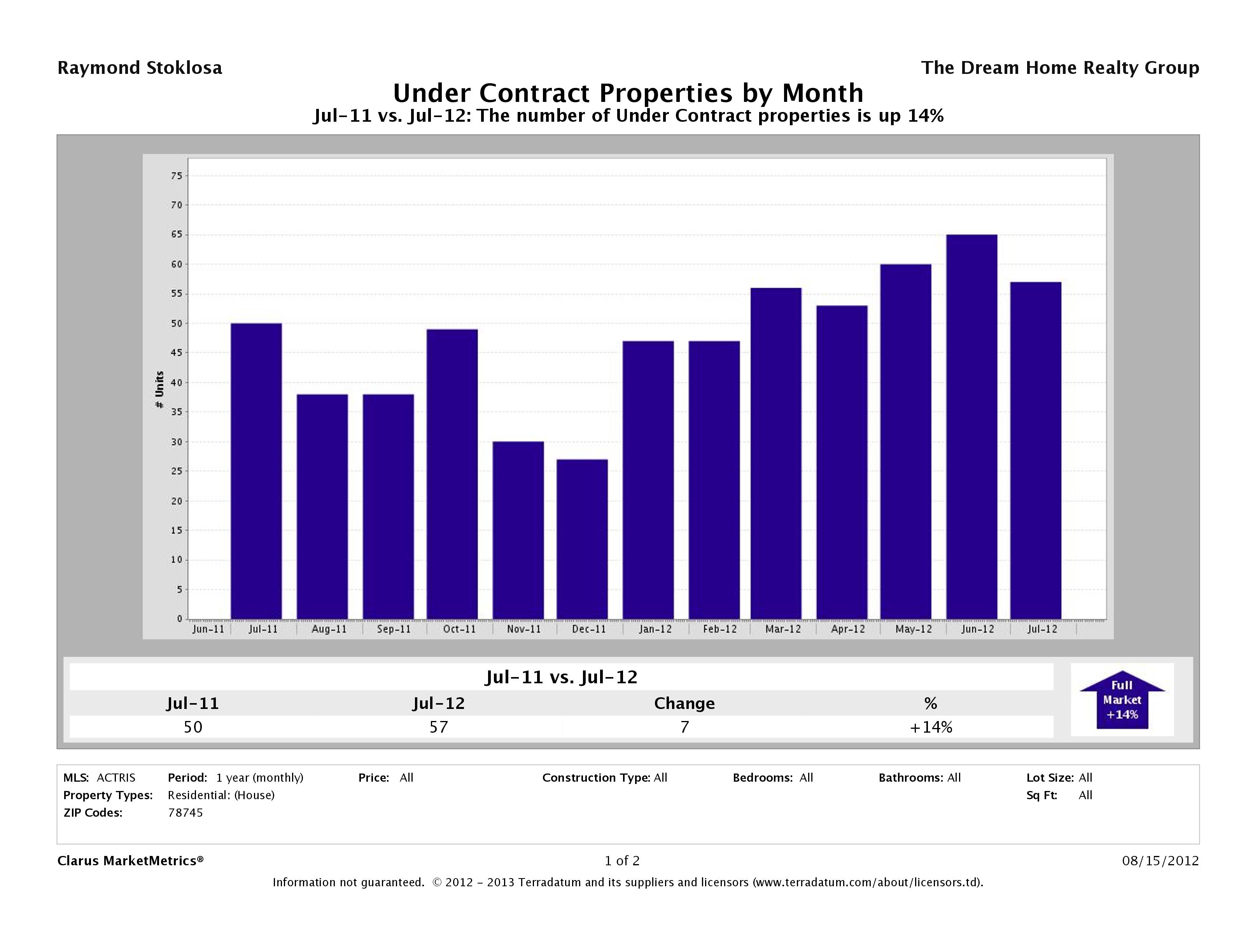 78745 homes under contract July 2012