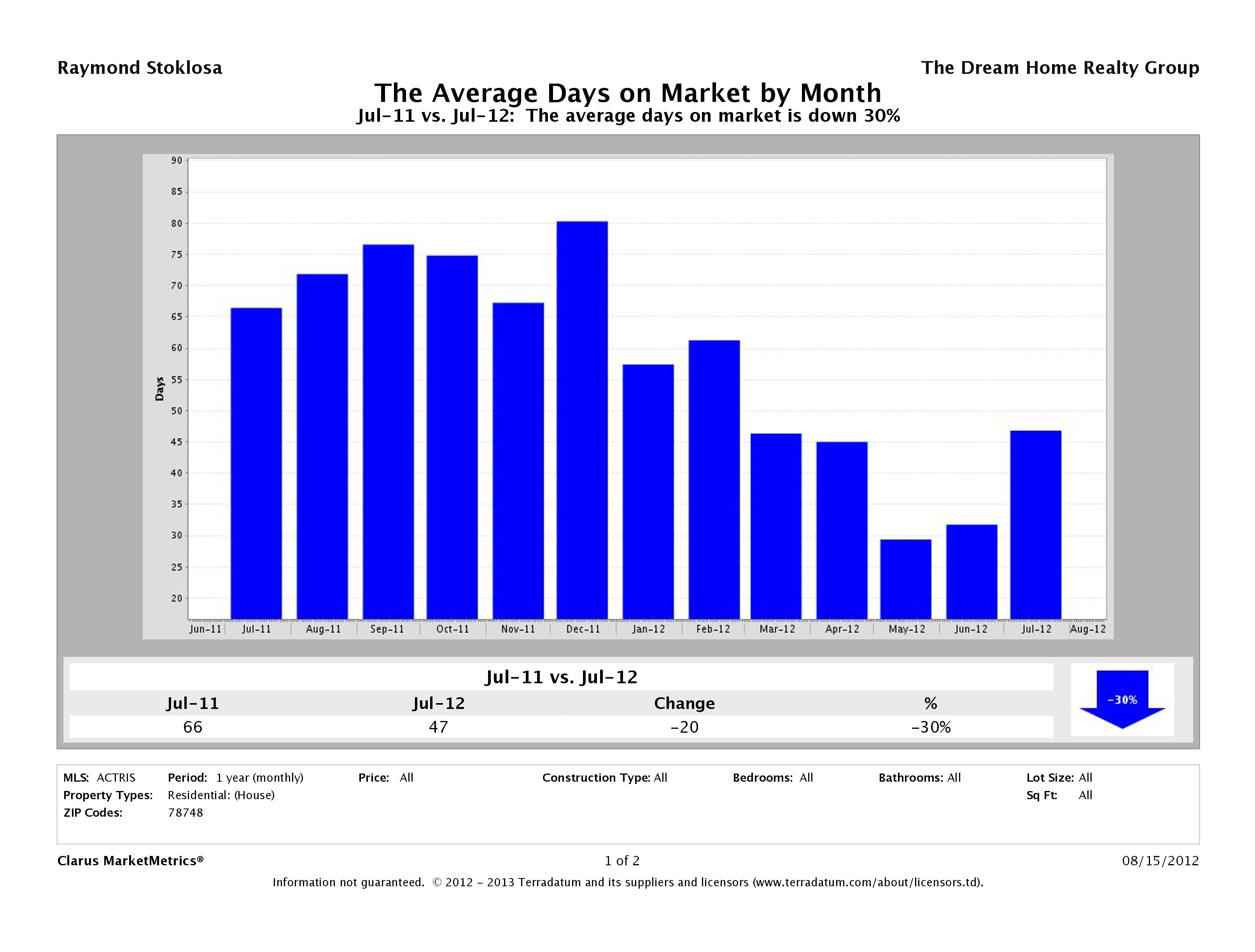 78748 average days on market July 2012