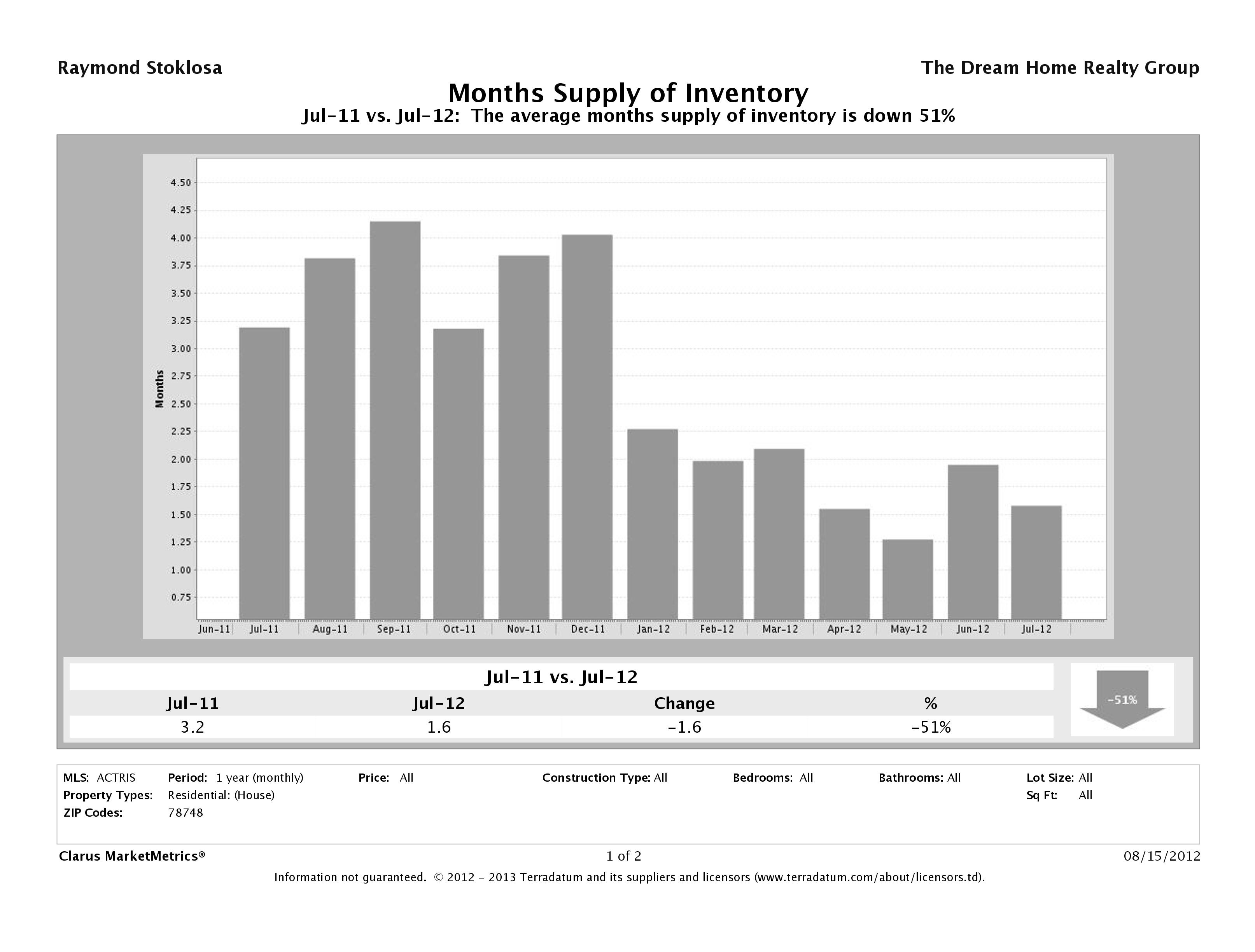 78748 months supply inventory July 2012
