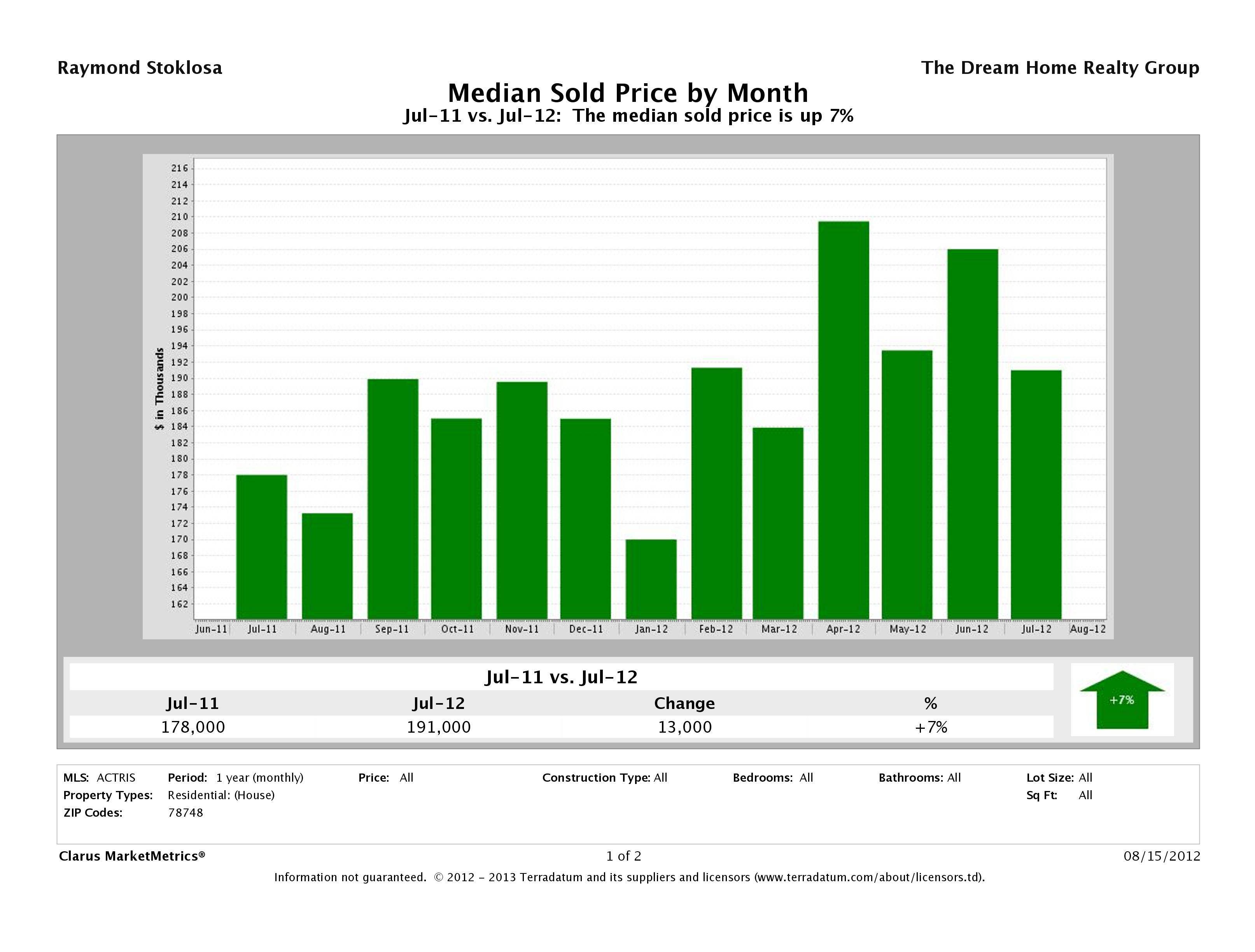 78748 median sold price July 2012