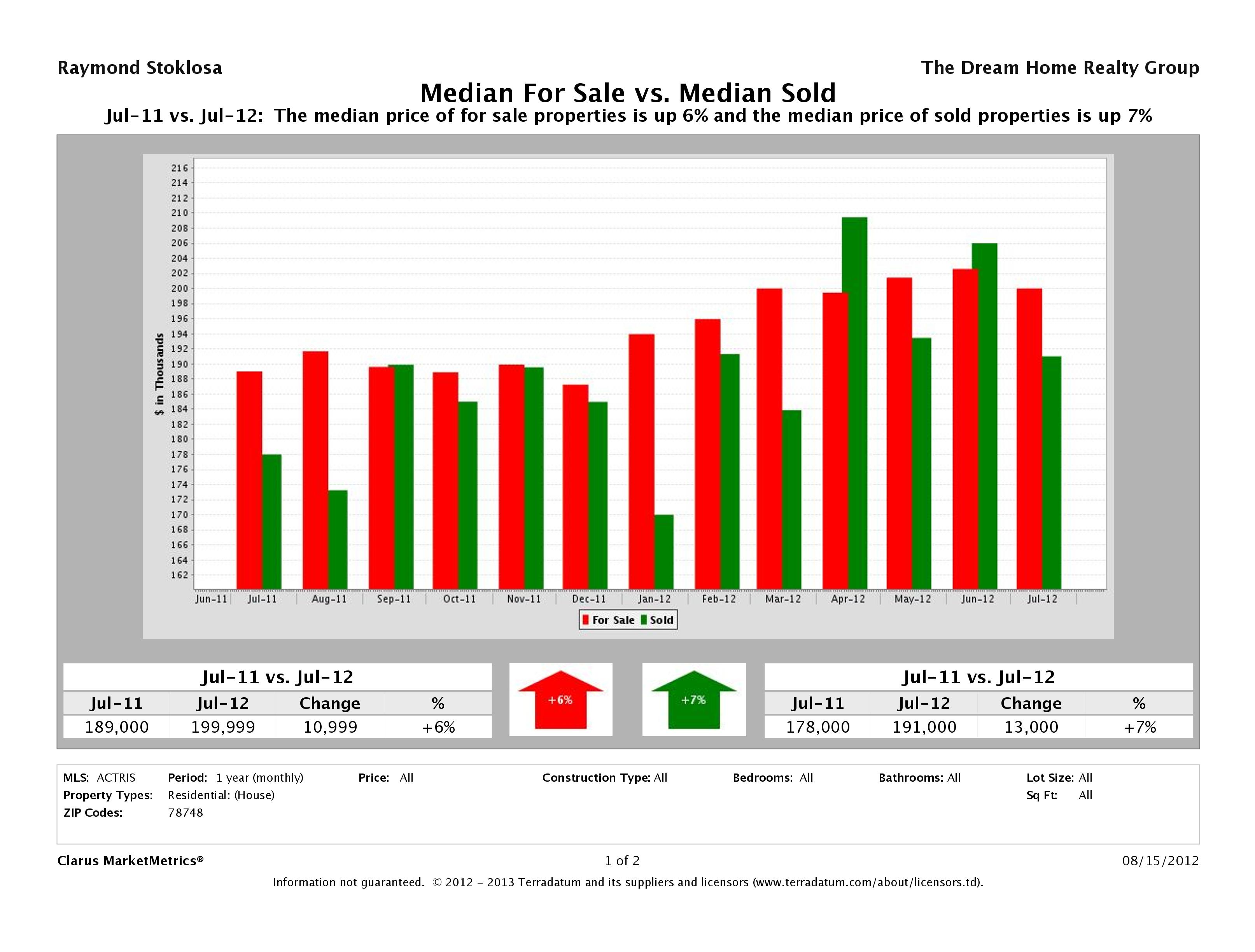 78748 median for sale median sold price July 2012