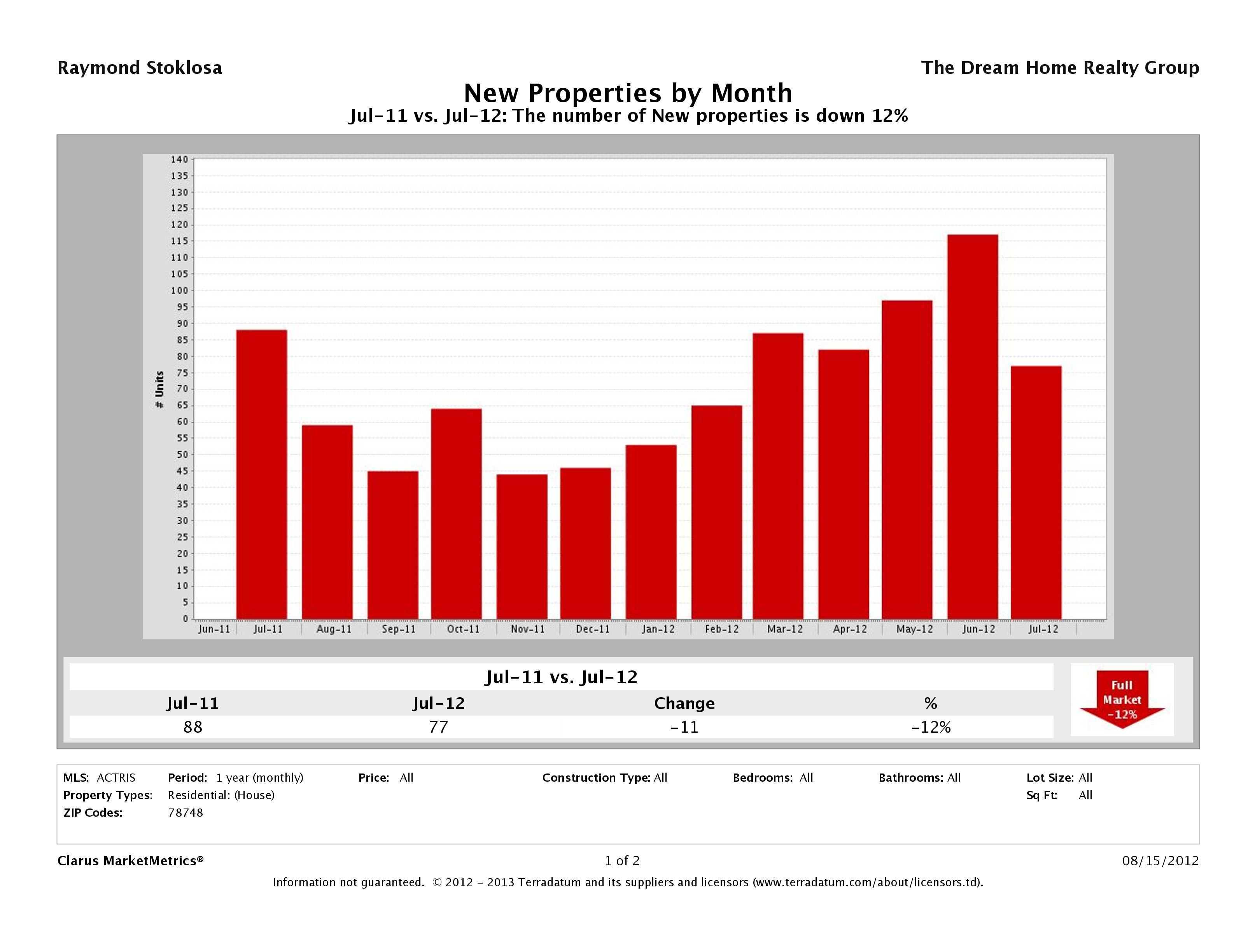 78748 new listings for sale July 2012