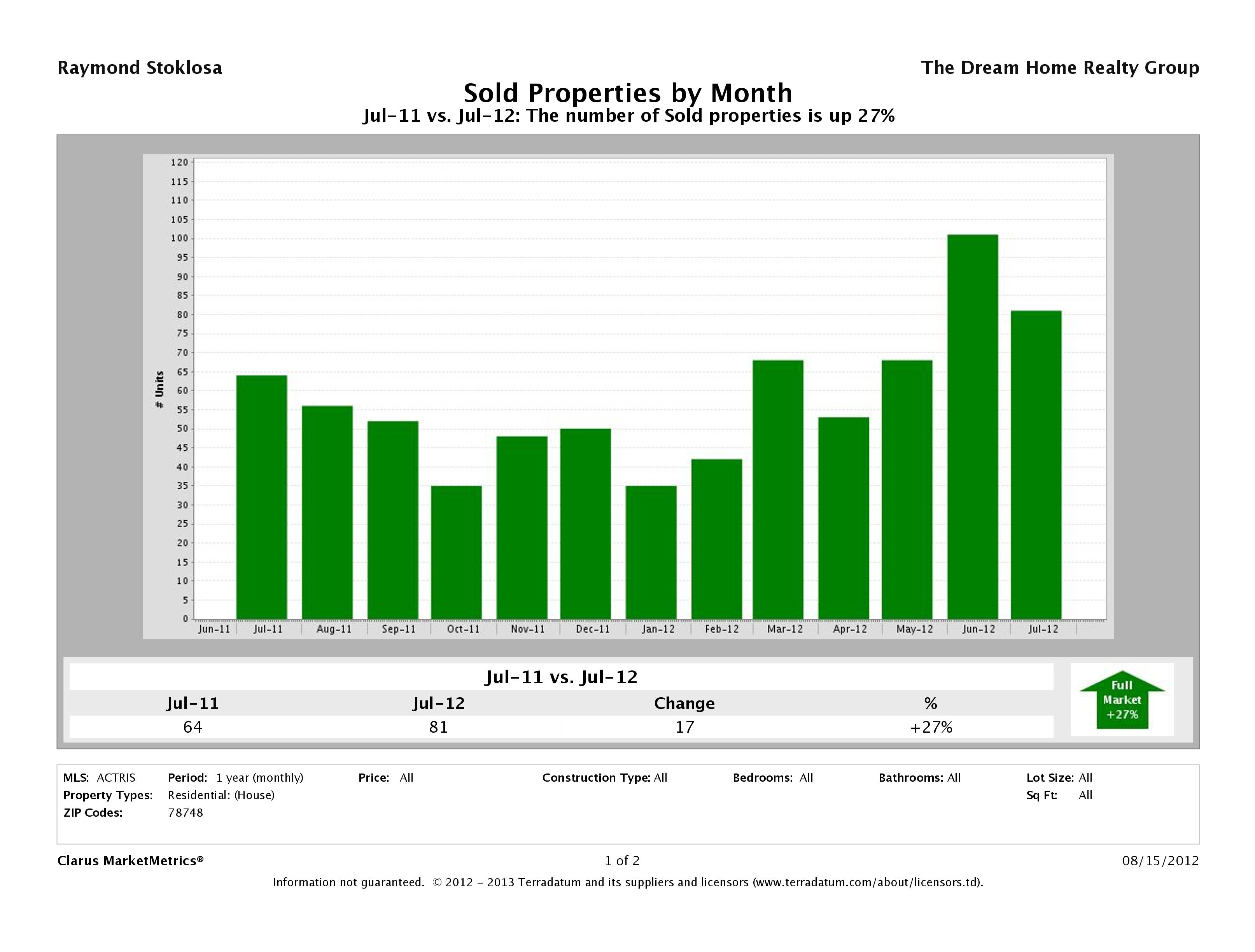 78748 homes sold July 2012