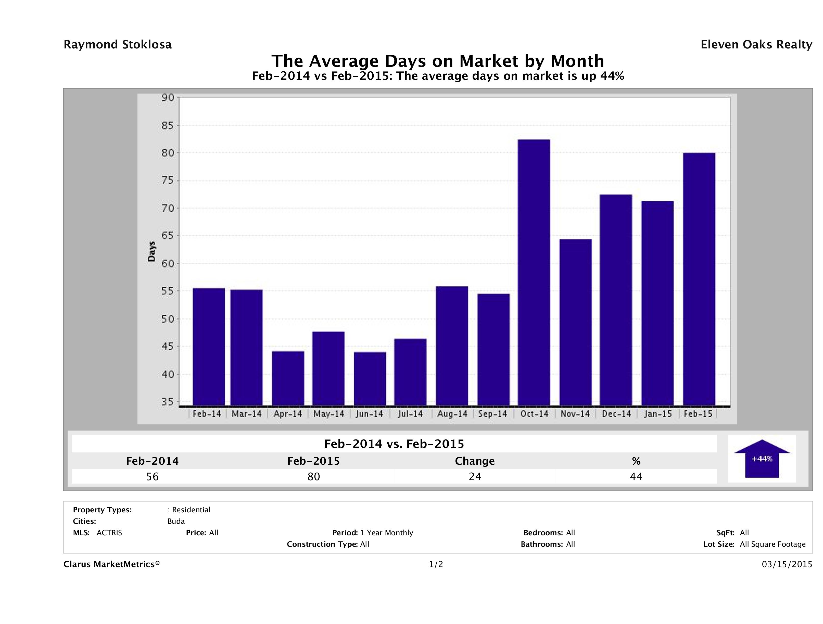Buda average days on market homes February 2015