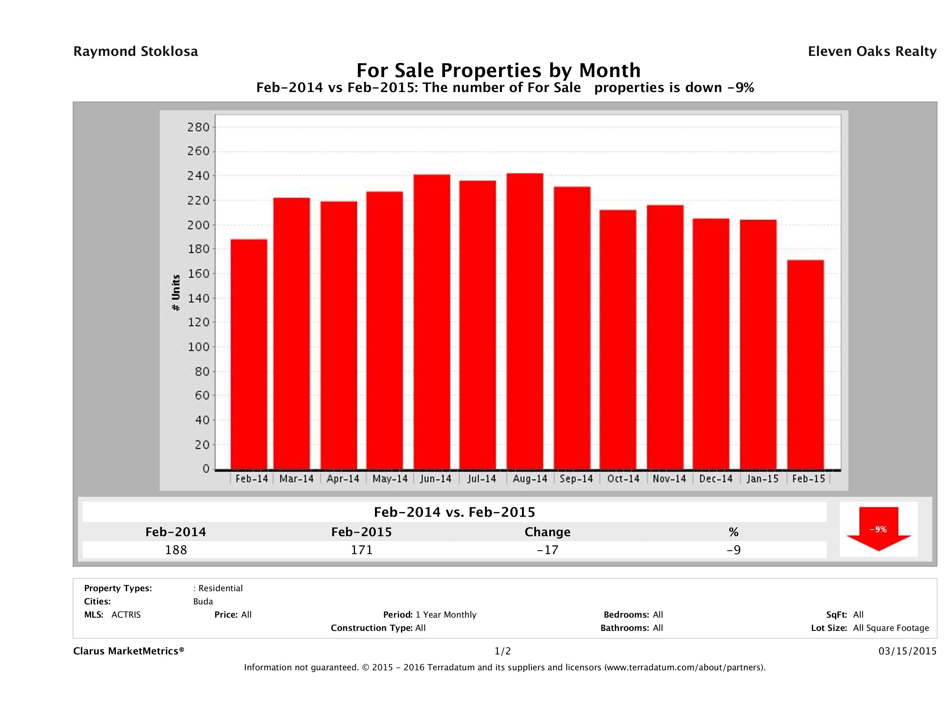 Buda number of homes for sale February 2015