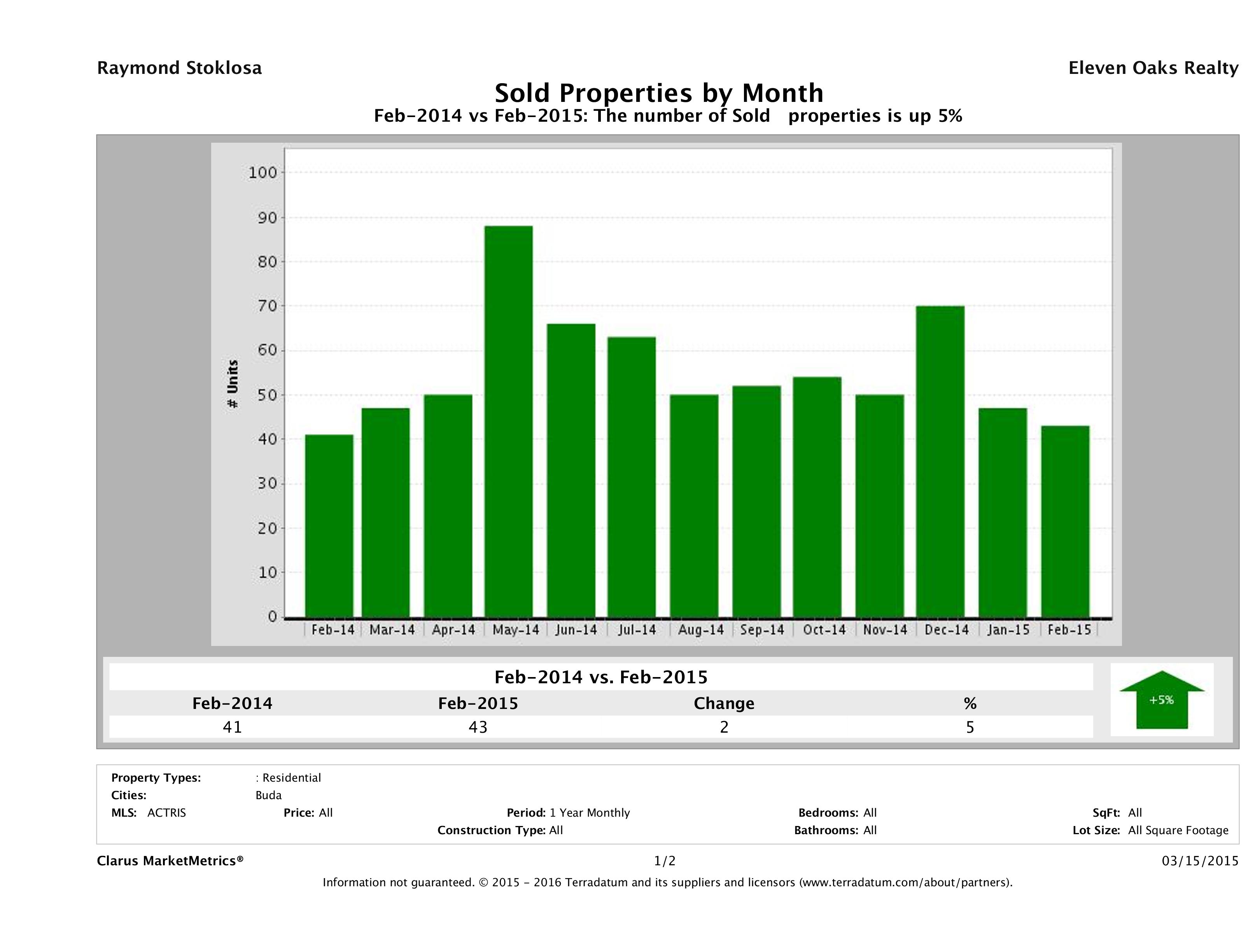 Buda number of homes sold February 2015
