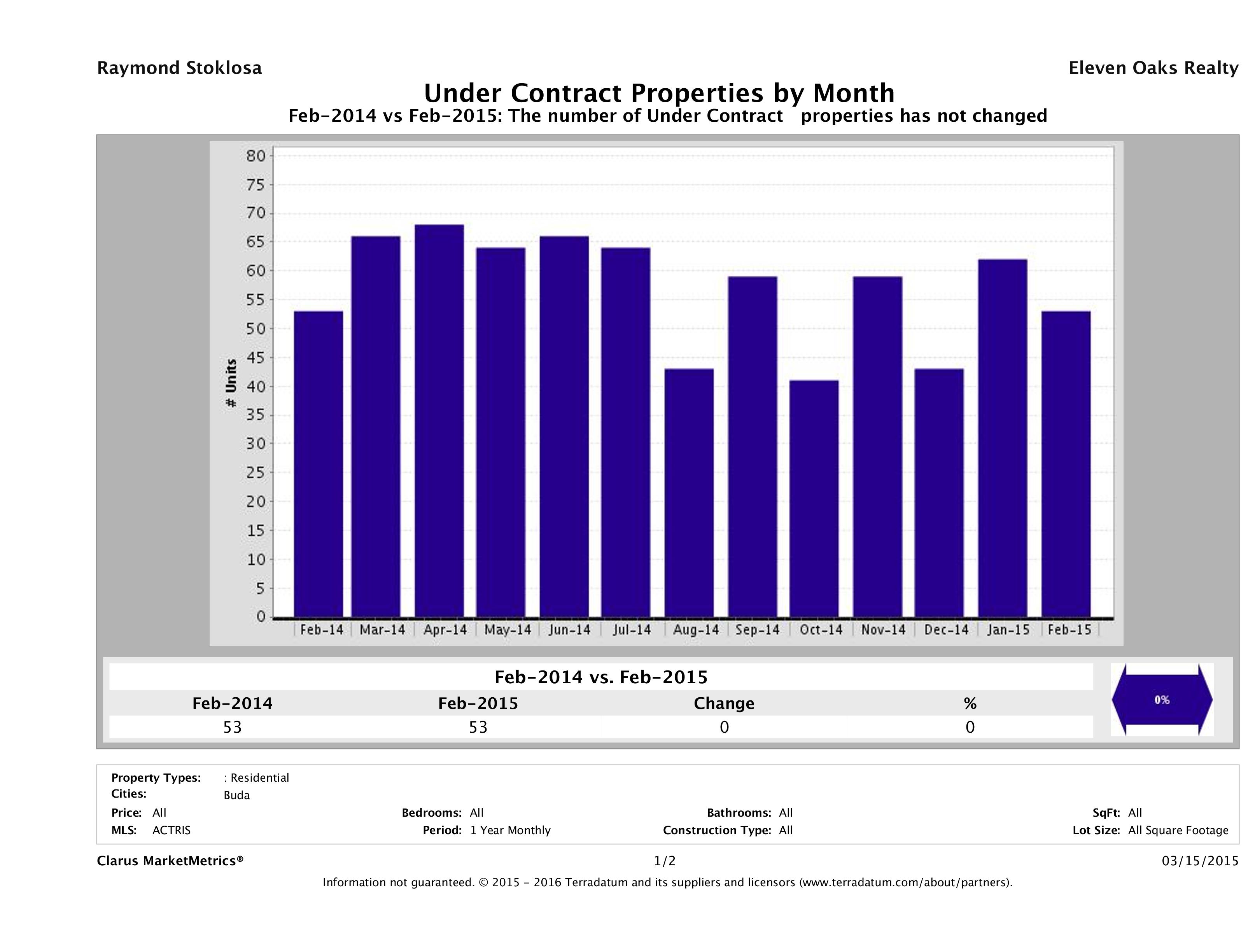 Buda number of homes under contract February 2015