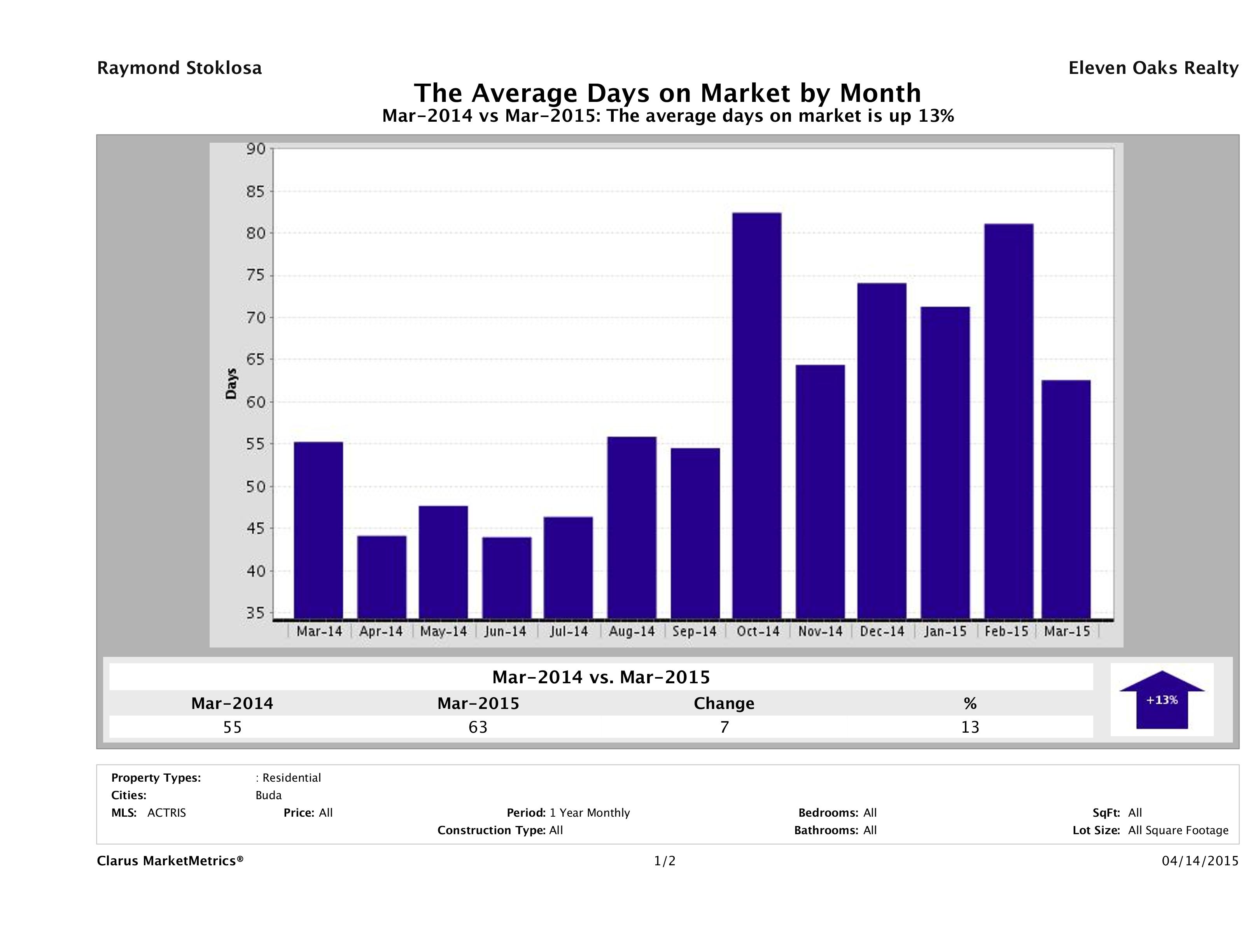 Buda average days on market homes March 2015