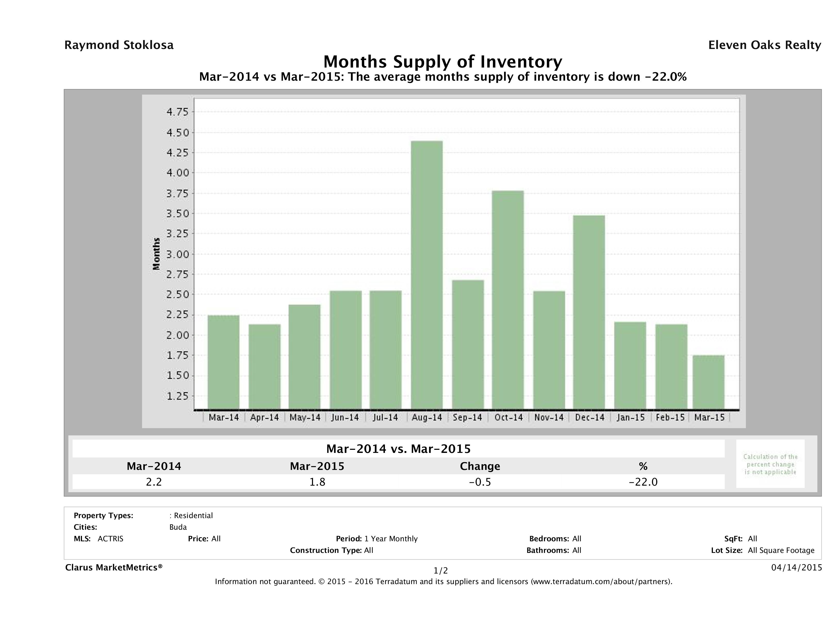 Buda single family home months inventory March 2015