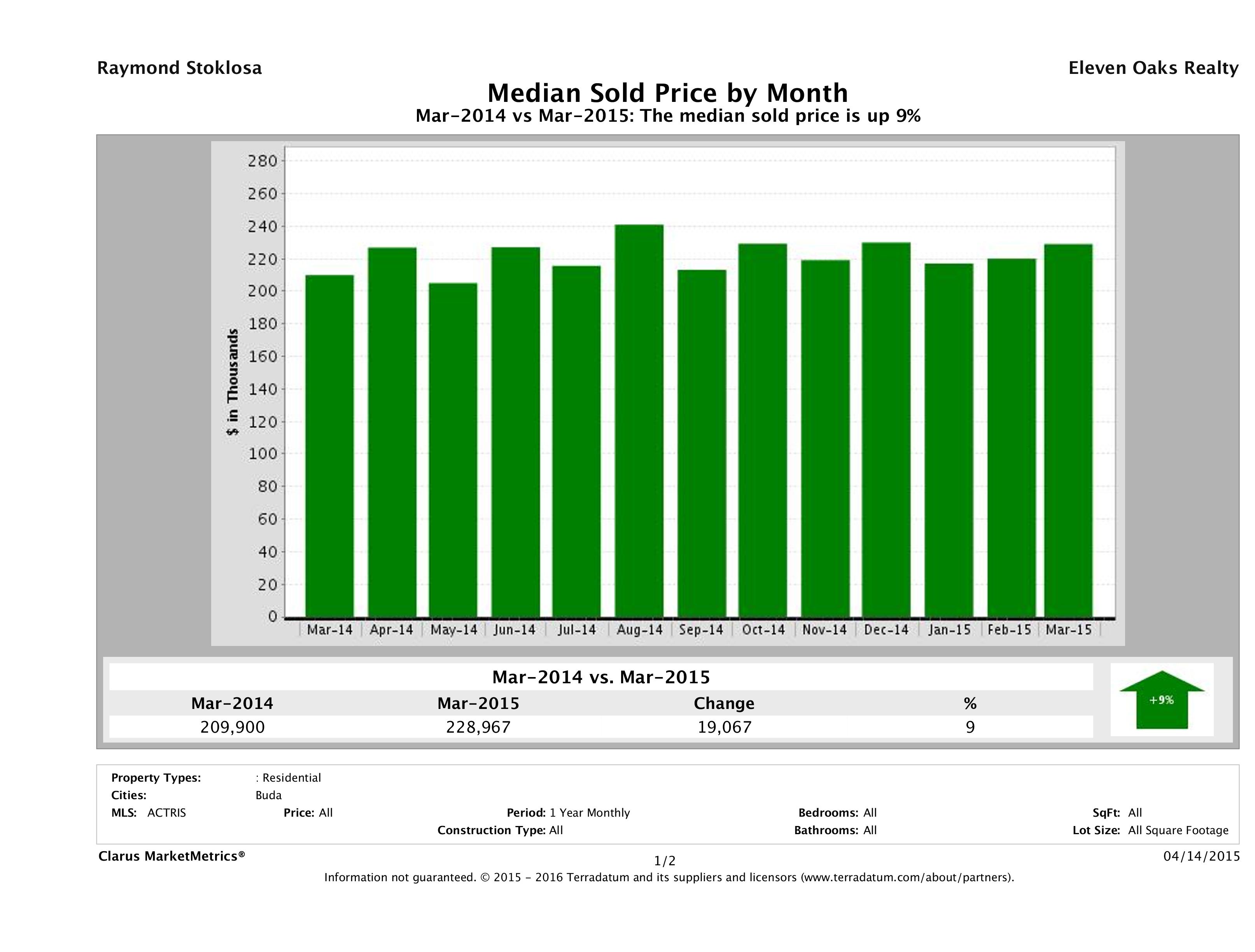 Buda median home price March 2015