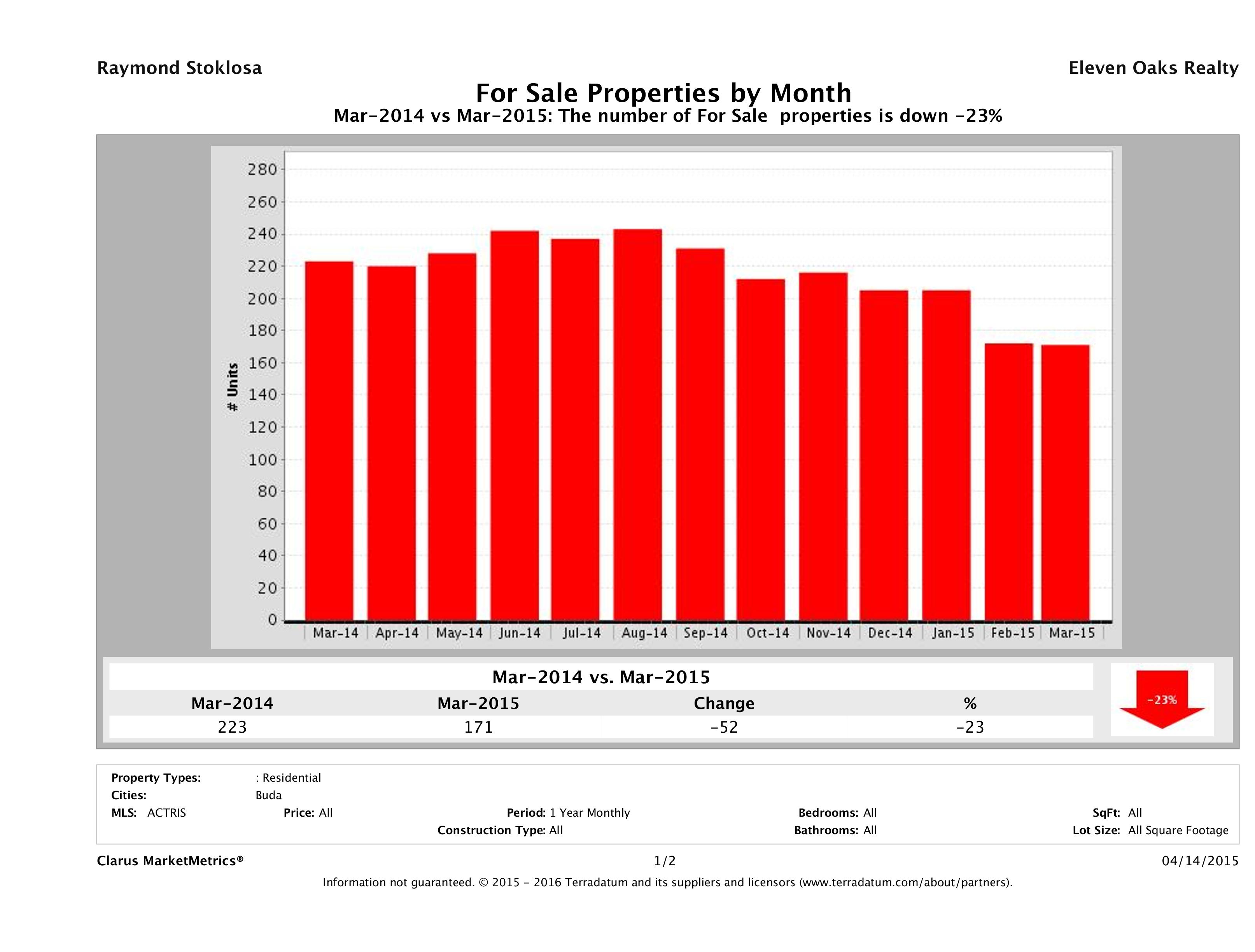 Buda number of homes for sale March 2015