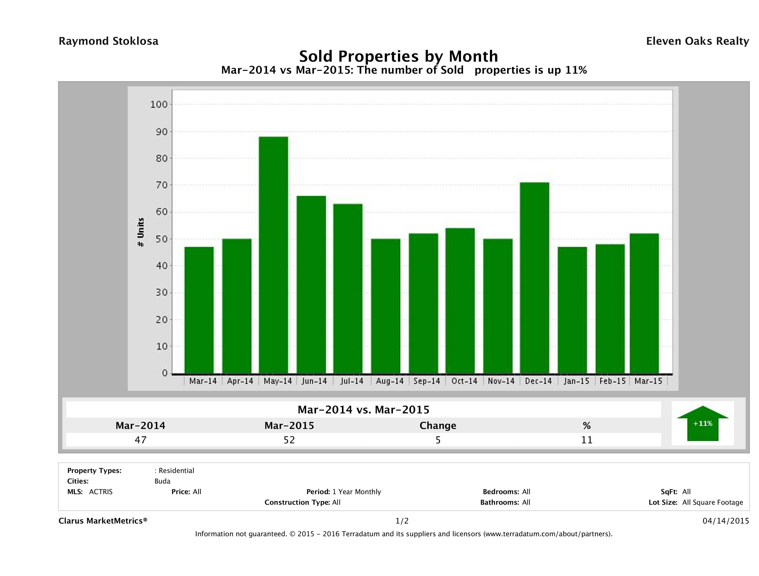 Buda number of homes sold March 2015