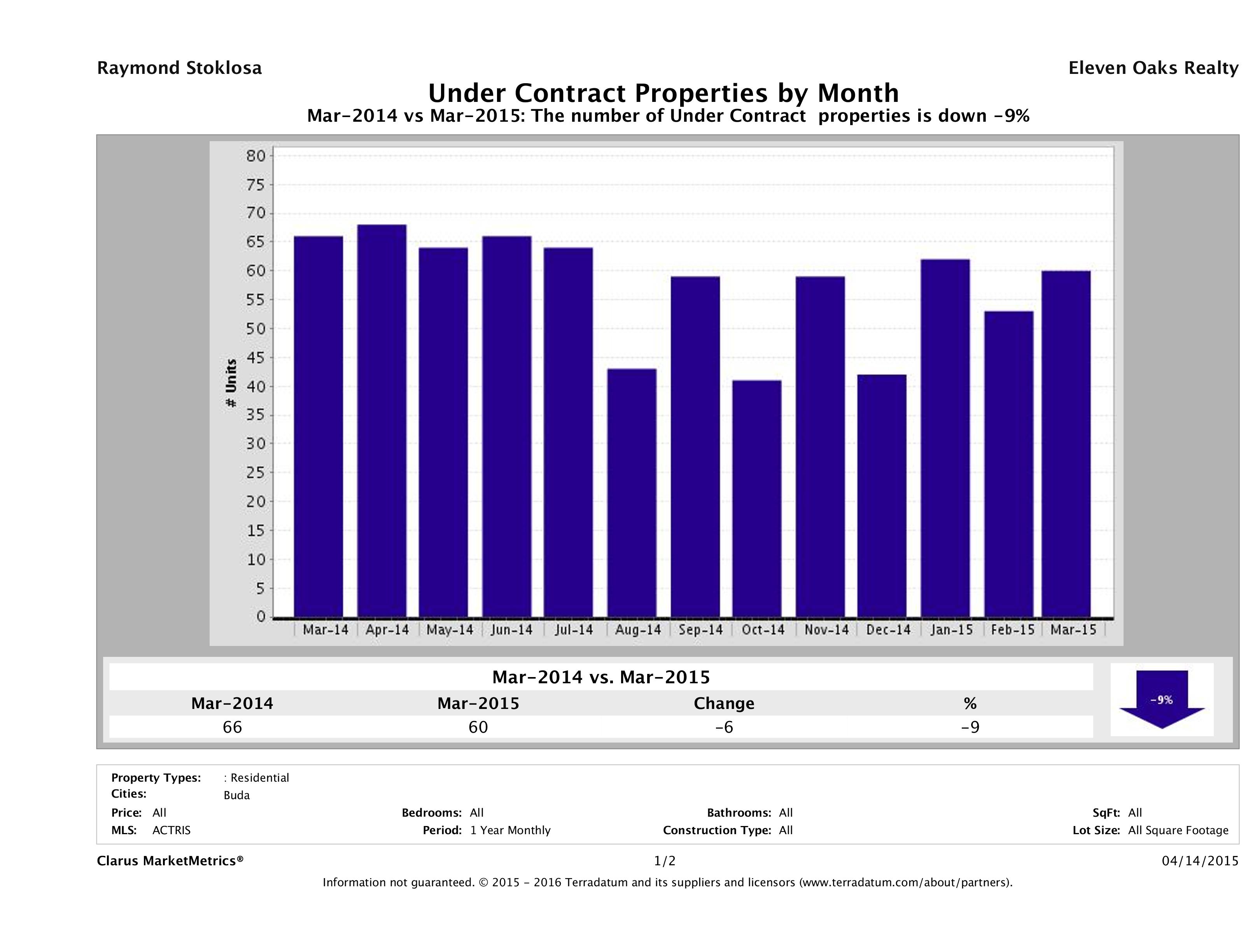 Buda number of homes under contract March 2015