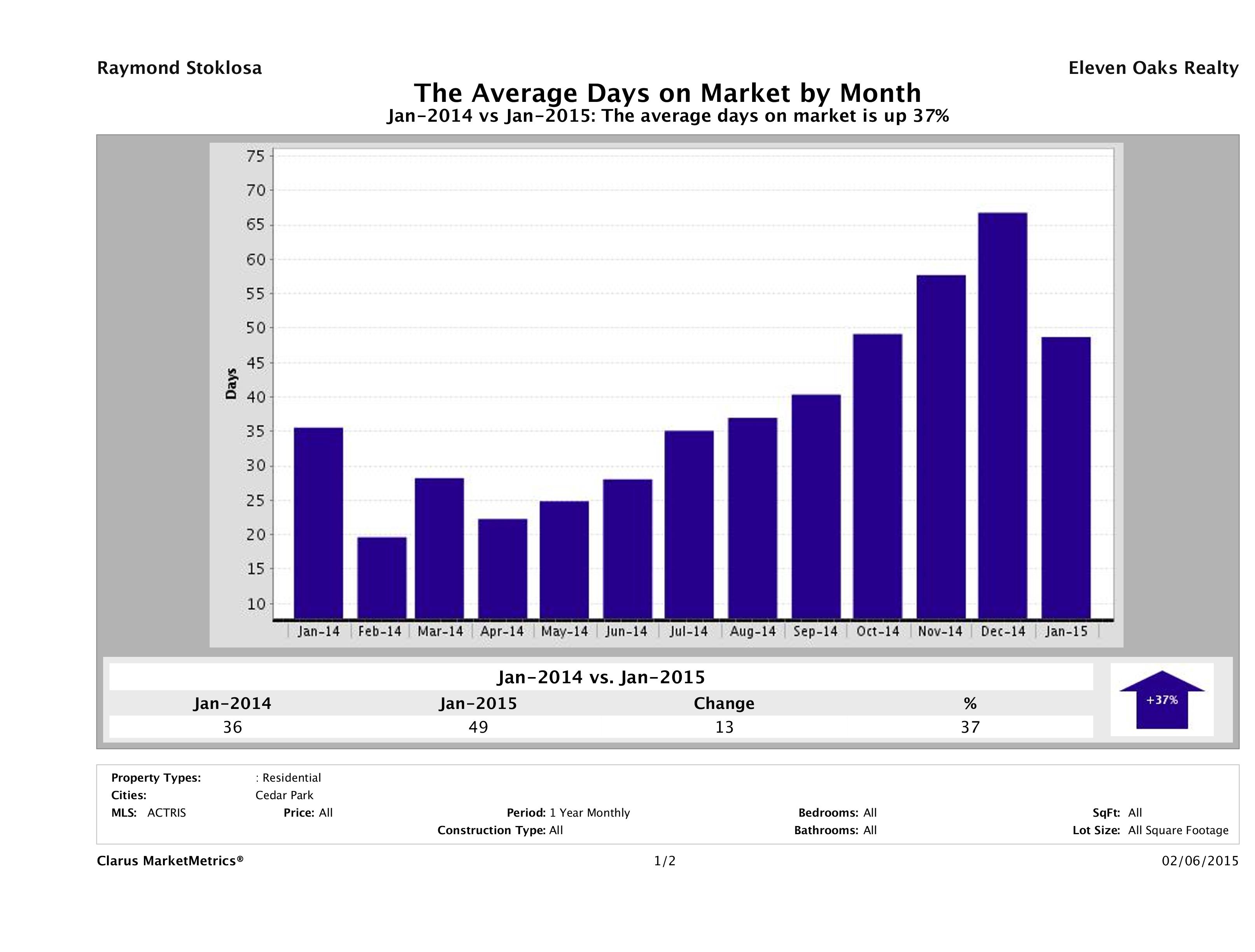 Cedar Park average days on market homes January 2015