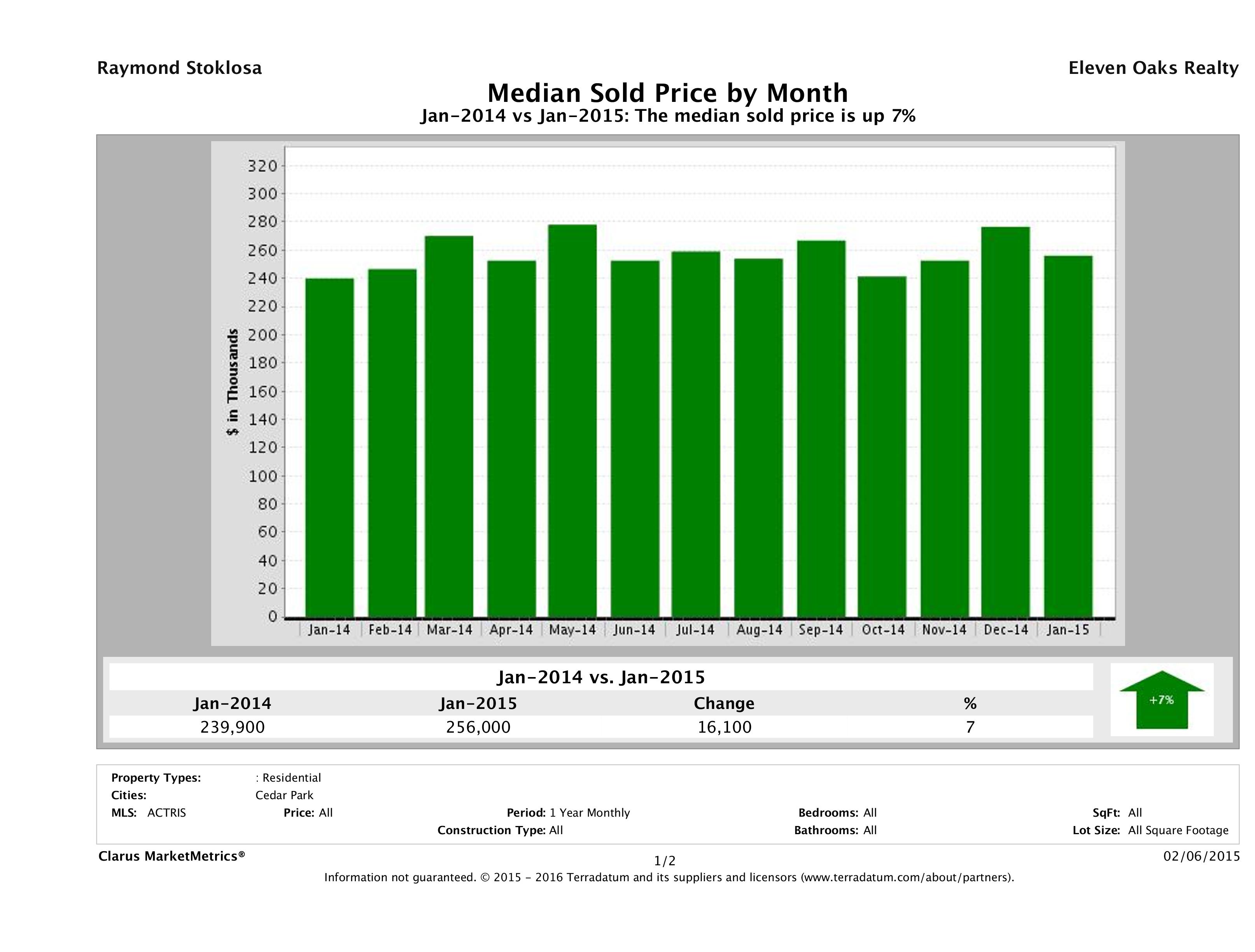 Cedar Park median home price January 2015