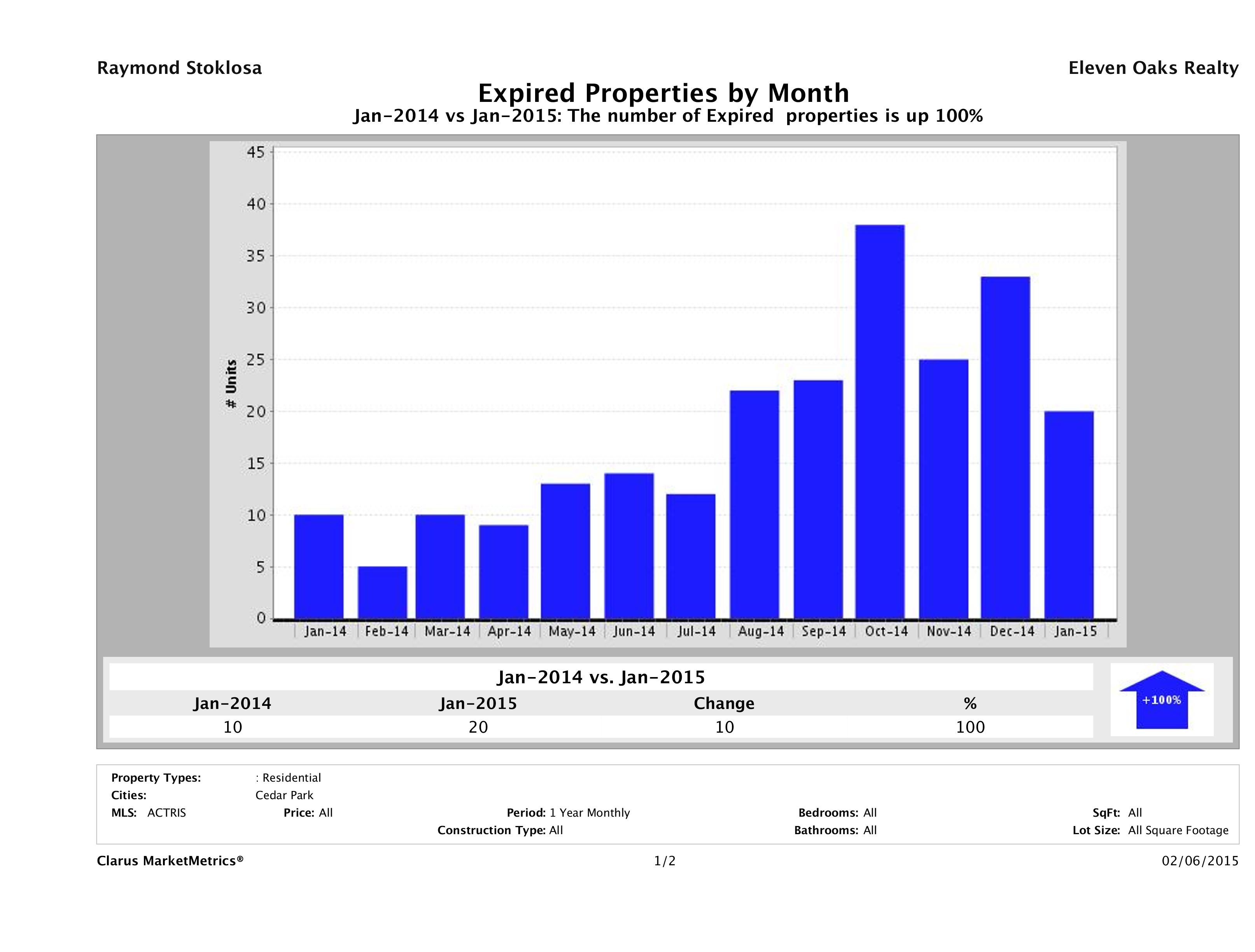 Cedar Park number of homes expired January 2015