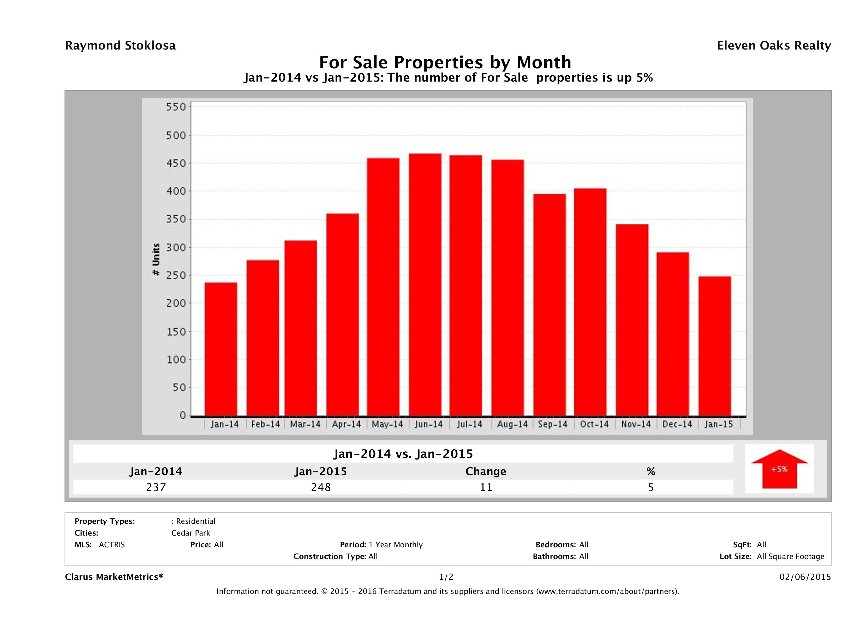 Cedar Park number of homes for sale January 2015