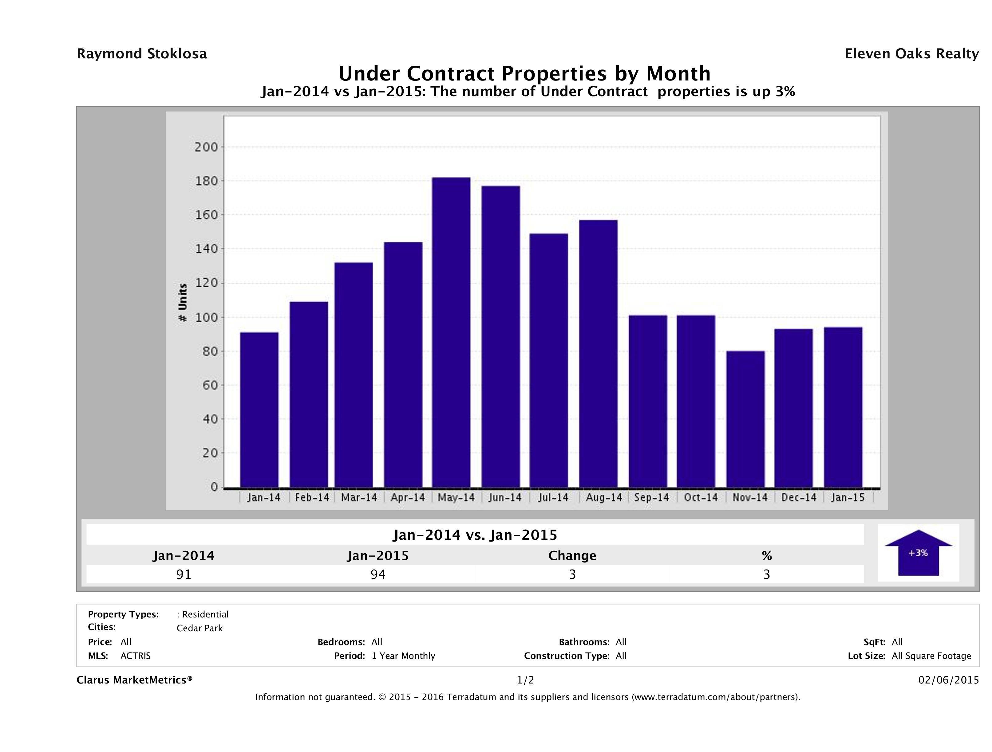 Cedar Park number of homes under contract January 2015