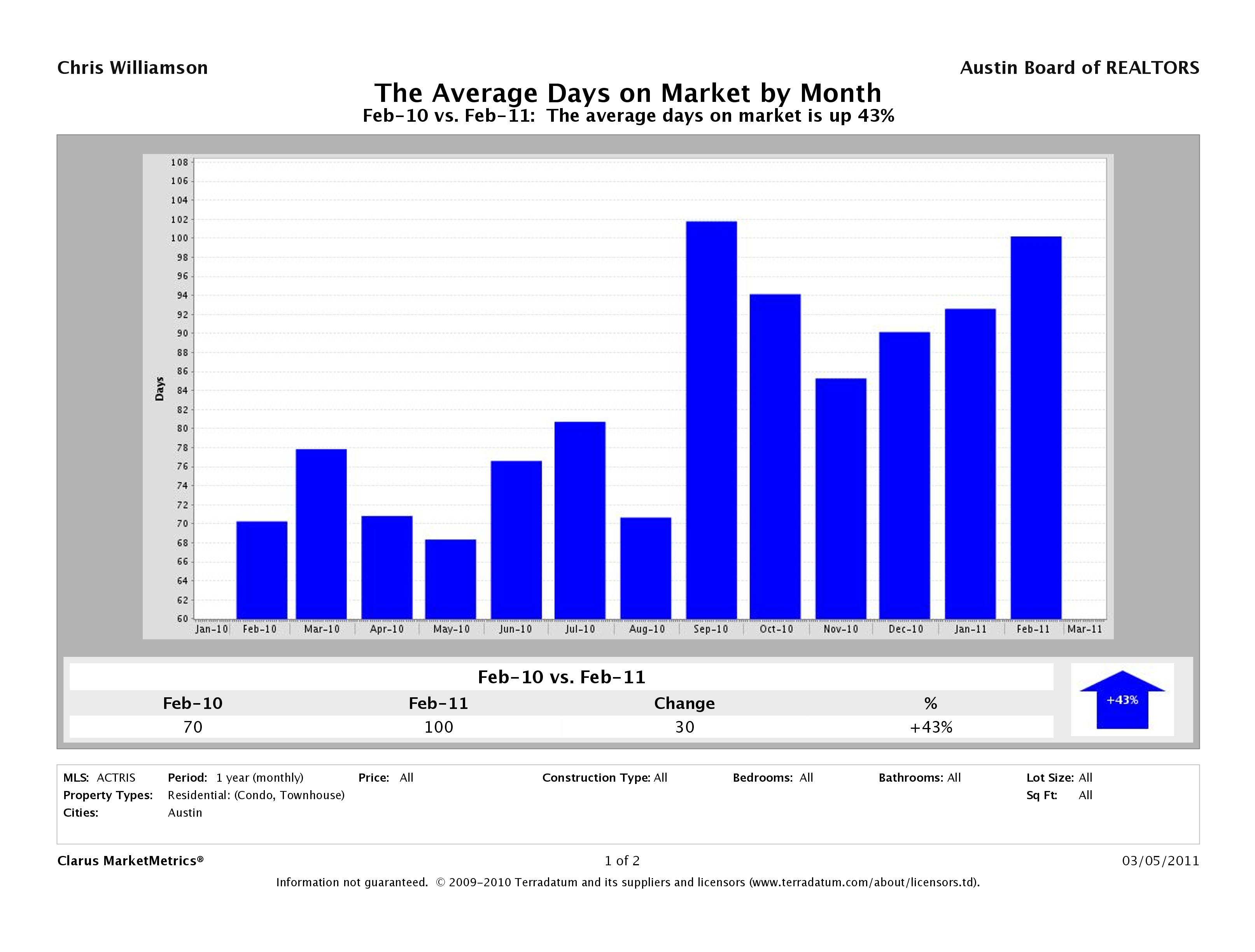 Austin average days on market condos february 2011