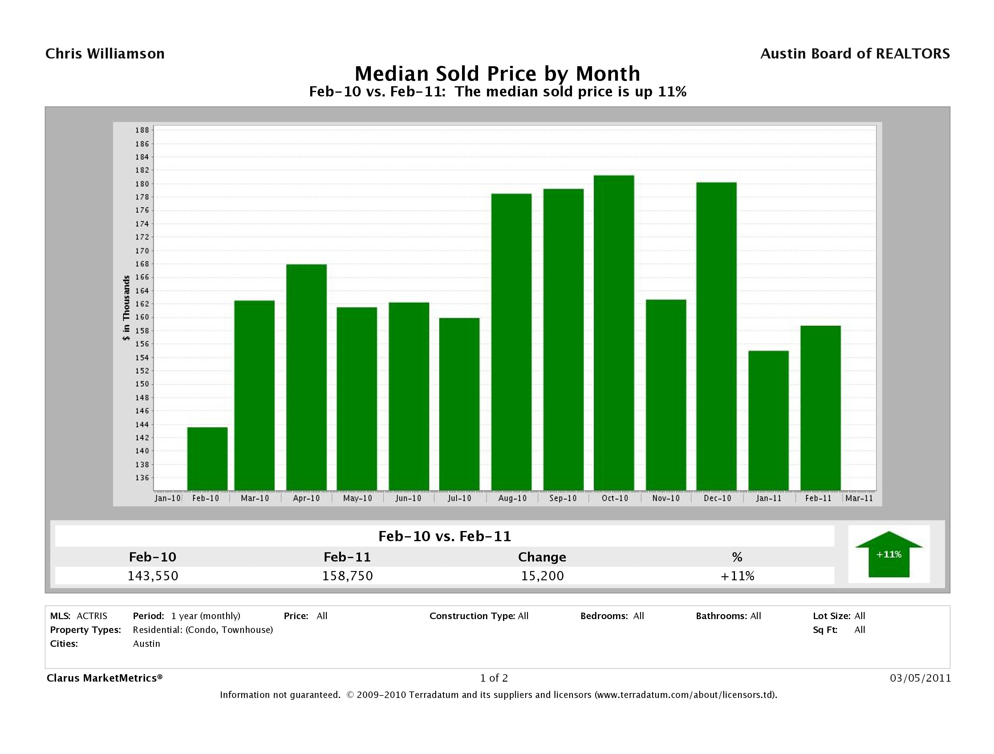 Austin median condo price february 2011