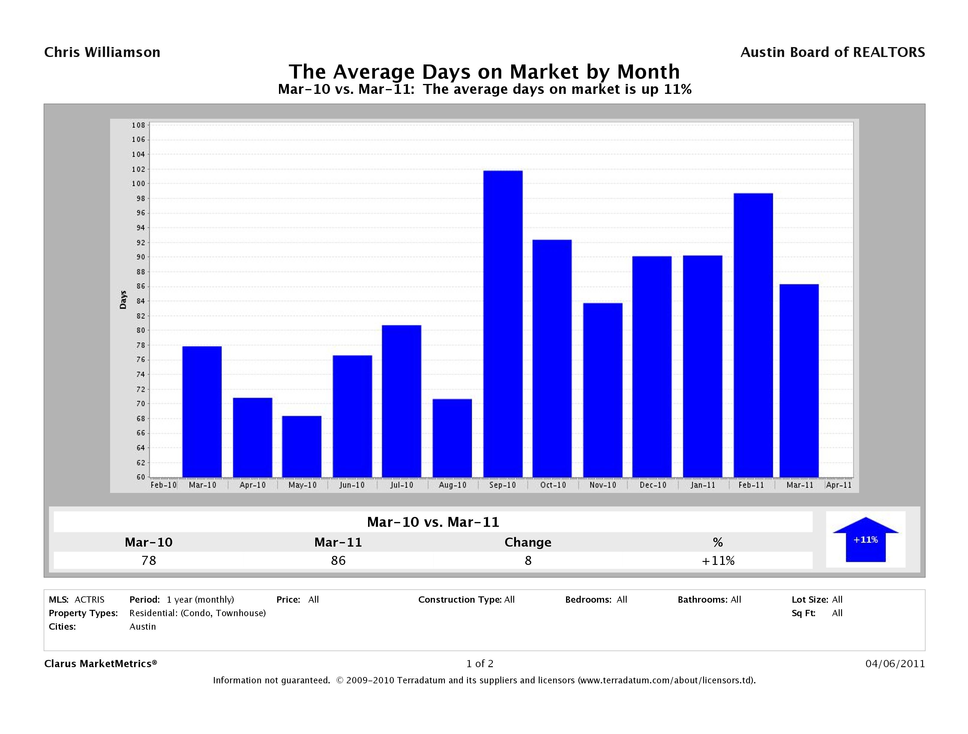 Austin average days on market condos march 2011