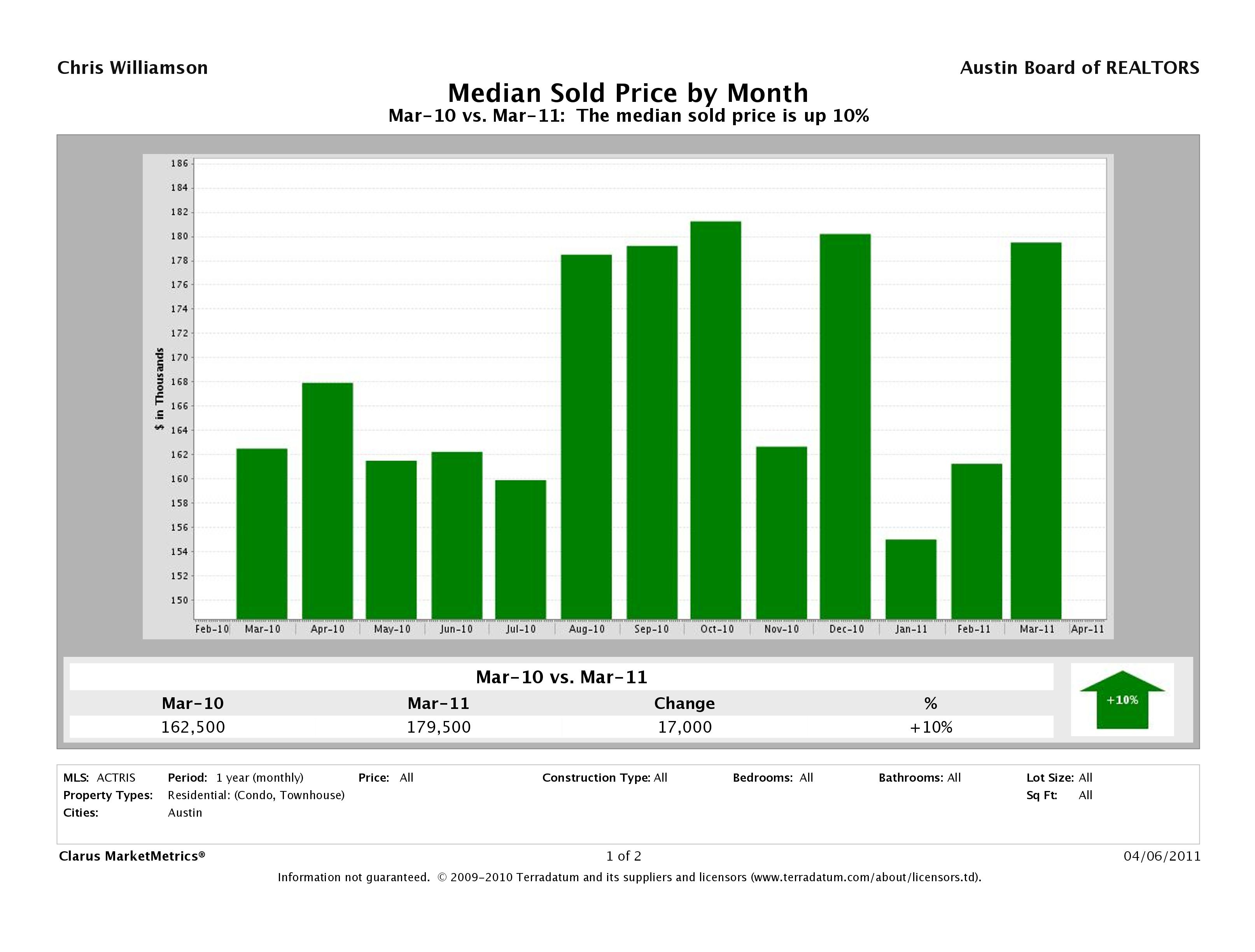 Austin median condo price march 2011