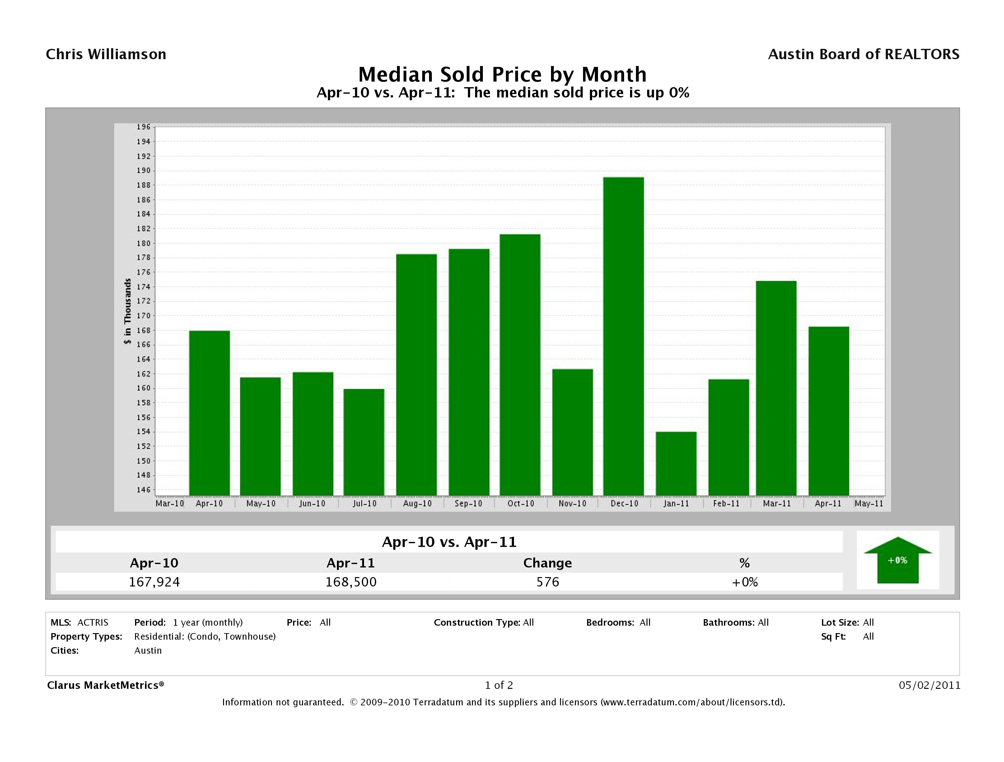 Austin median condo price april 2011