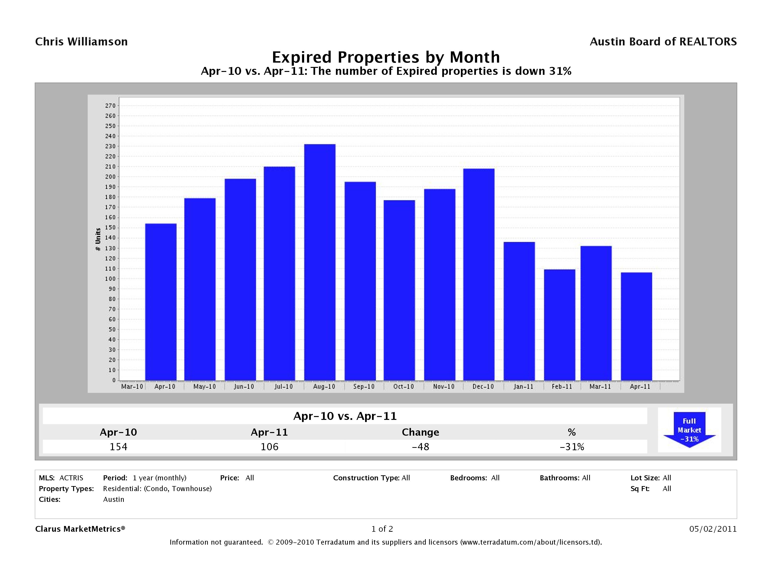 Austin how many condos expired march 2011