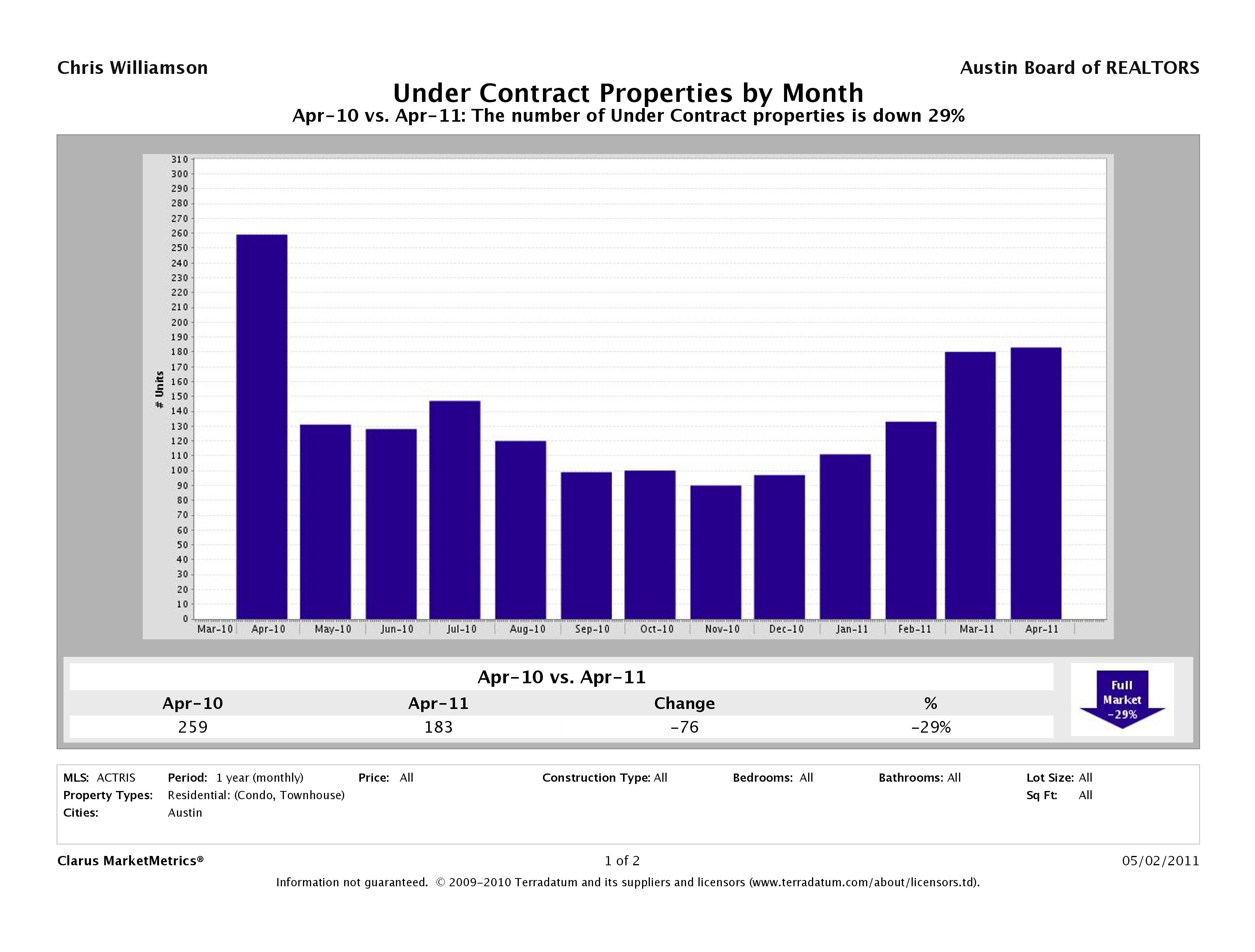 Austin how many condos went under contract april 2011