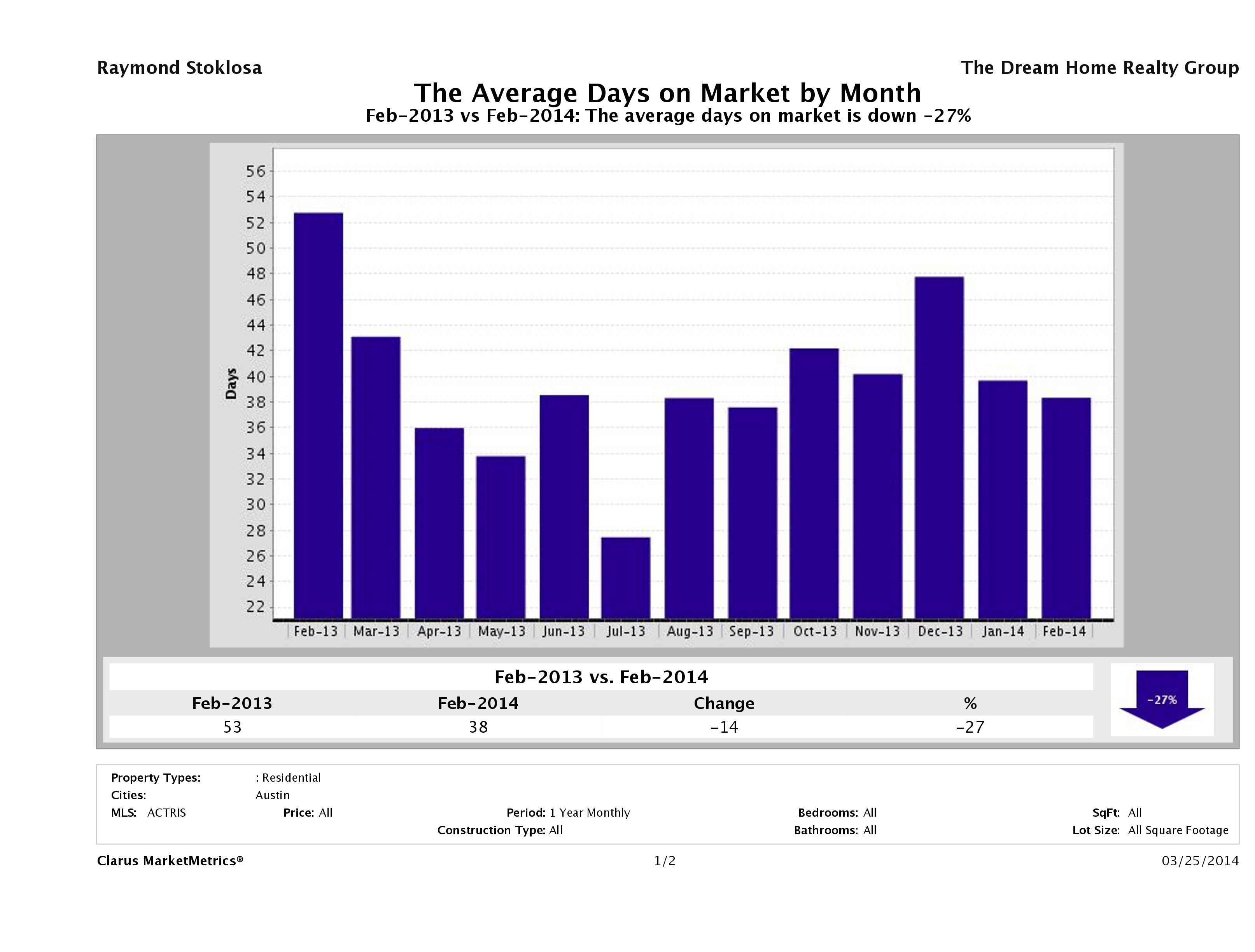 Austin condos average days on market February 2014