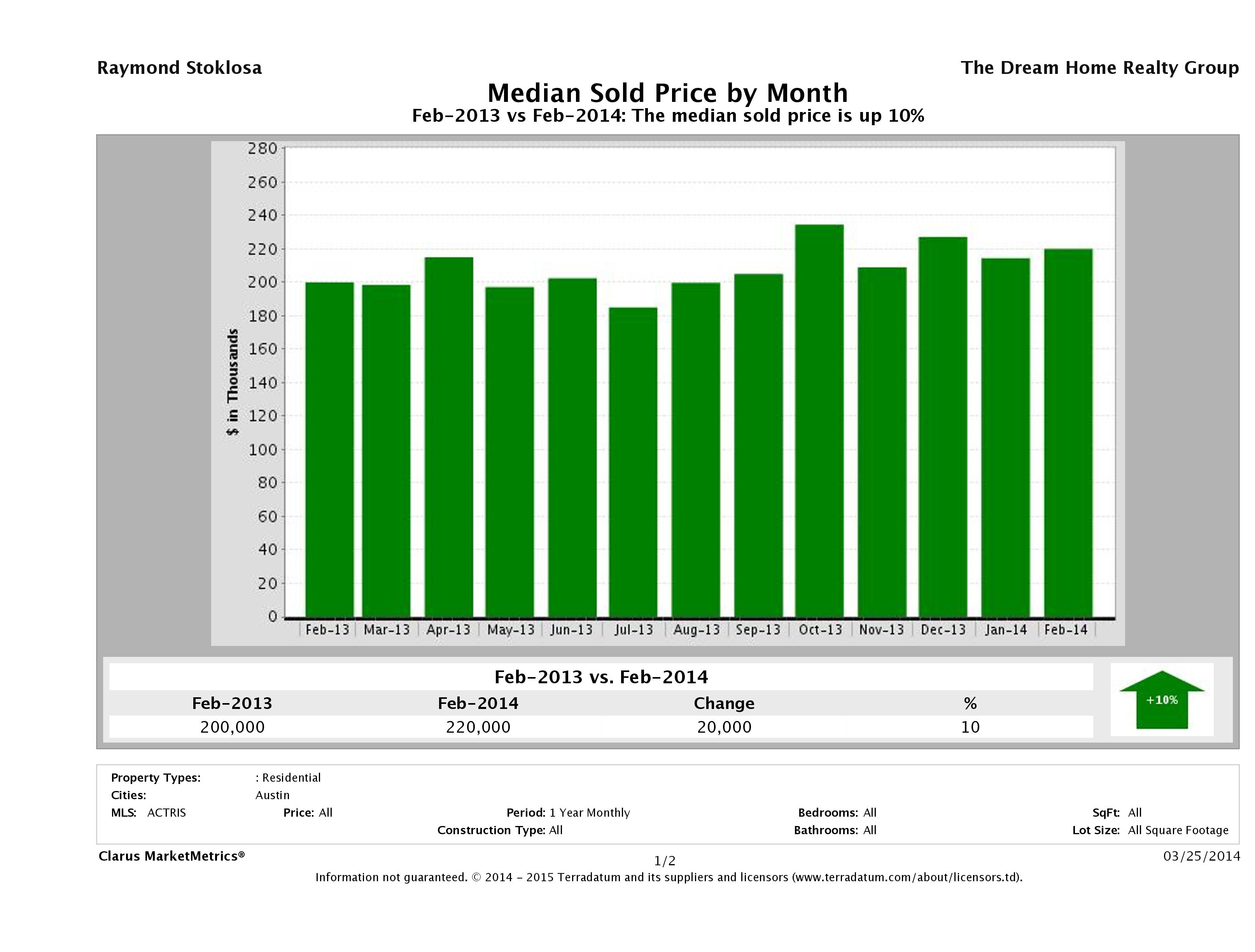 Austin median condo price February 2014