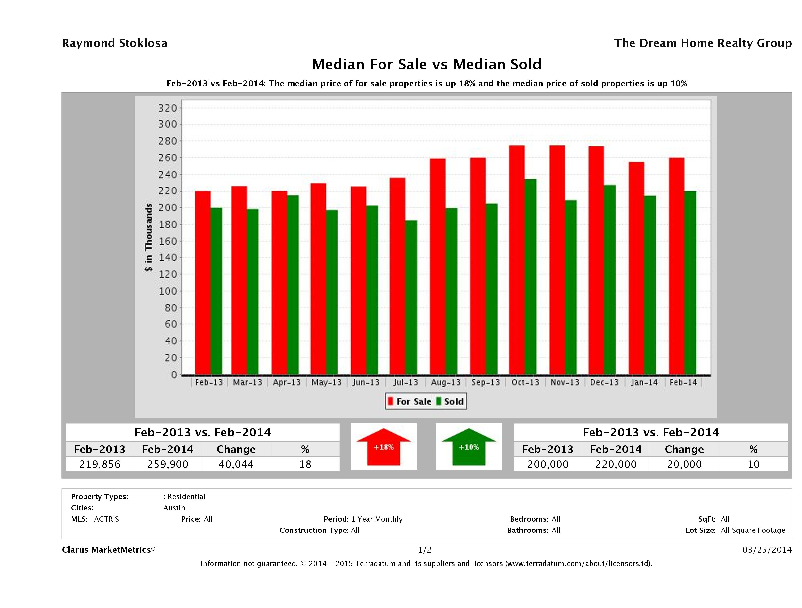 median for sale median sold price Austin condos February 2014